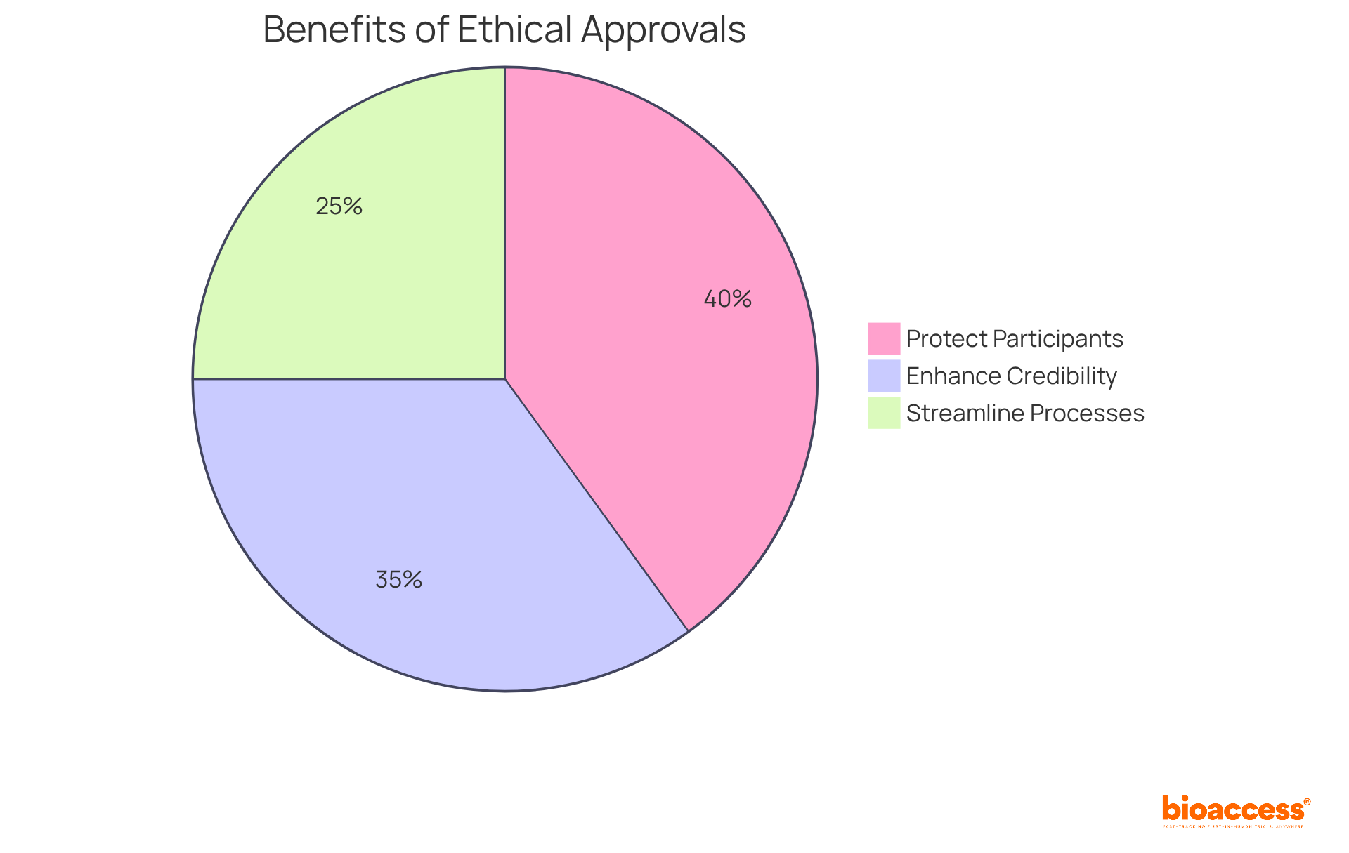Each slice of the pie represents a key benefit of ethical approvals: protecting participants ensures their rights are upheld; enhancing credibility builds trust with stakeholders; and streamlining processes helps speed up trial initiation. Each slice of the pie represents a key benefit of ethical approvals: protecting participants ensures their rights are upheld; enhancing credibility builds trust with stakeholders; and streamlining processes helps speed up trial initiation.