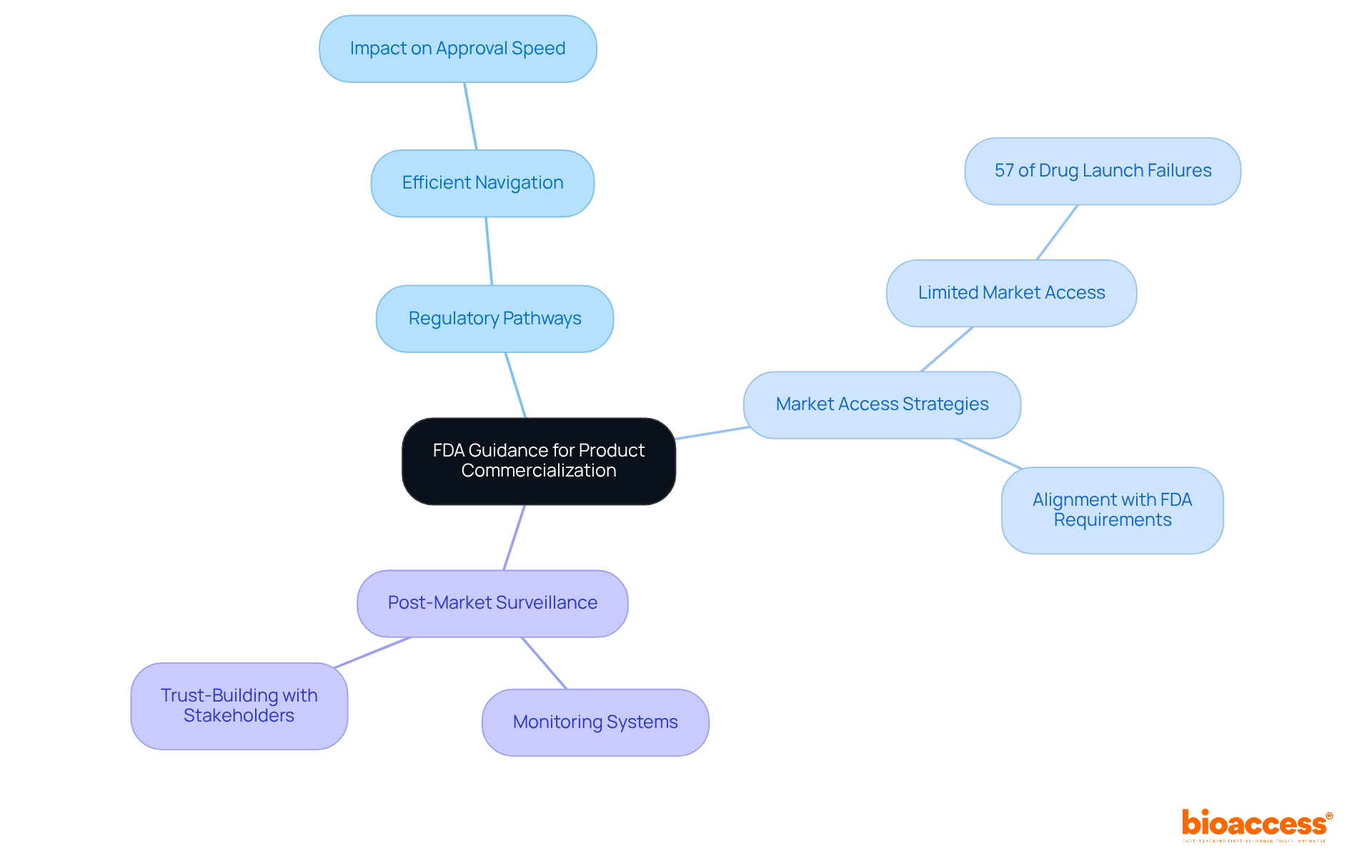 At the center, you'll find the main theme of FDA guidance. The branches explore key areas crucial for product success: regulatory pathways, market access strategies, and post-market surveillance. Each sub-point provides additional insights and statistics to enhance understanding of these areas. At the center, you'll find the main theme of FDA guidance. The branches explore key areas crucial for product success: regulatory pathways, market access strategies, and post-market surveillance. Each sub-point provides additional insights and statistics to enhance understanding of these areas.