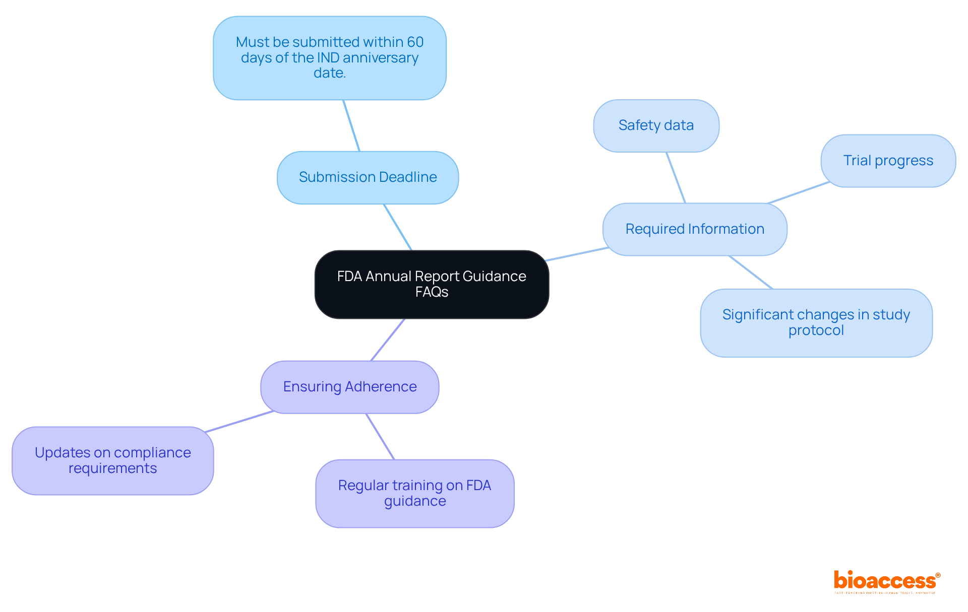 At the center is the main topic, and each branch explores a common question. The sub-branches provide answers, helping you navigate the essential aspects of FDA reporting requirements. At the center is the main topic, and each branch explores a common question. The sub-branches provide answers, helping you navigate the essential aspects of FDA reporting requirements.