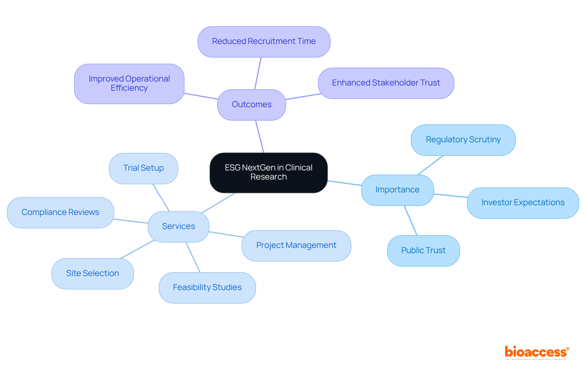 The center represents the main concept of ESG NextGen. Branches show its importance, the services offered to implement these principles, and the resulting benefits in clinical research. The center represents the main concept of ESG NextGen. Branches show its importance, the services offered to implement these principles, and the resulting benefits in clinical research.