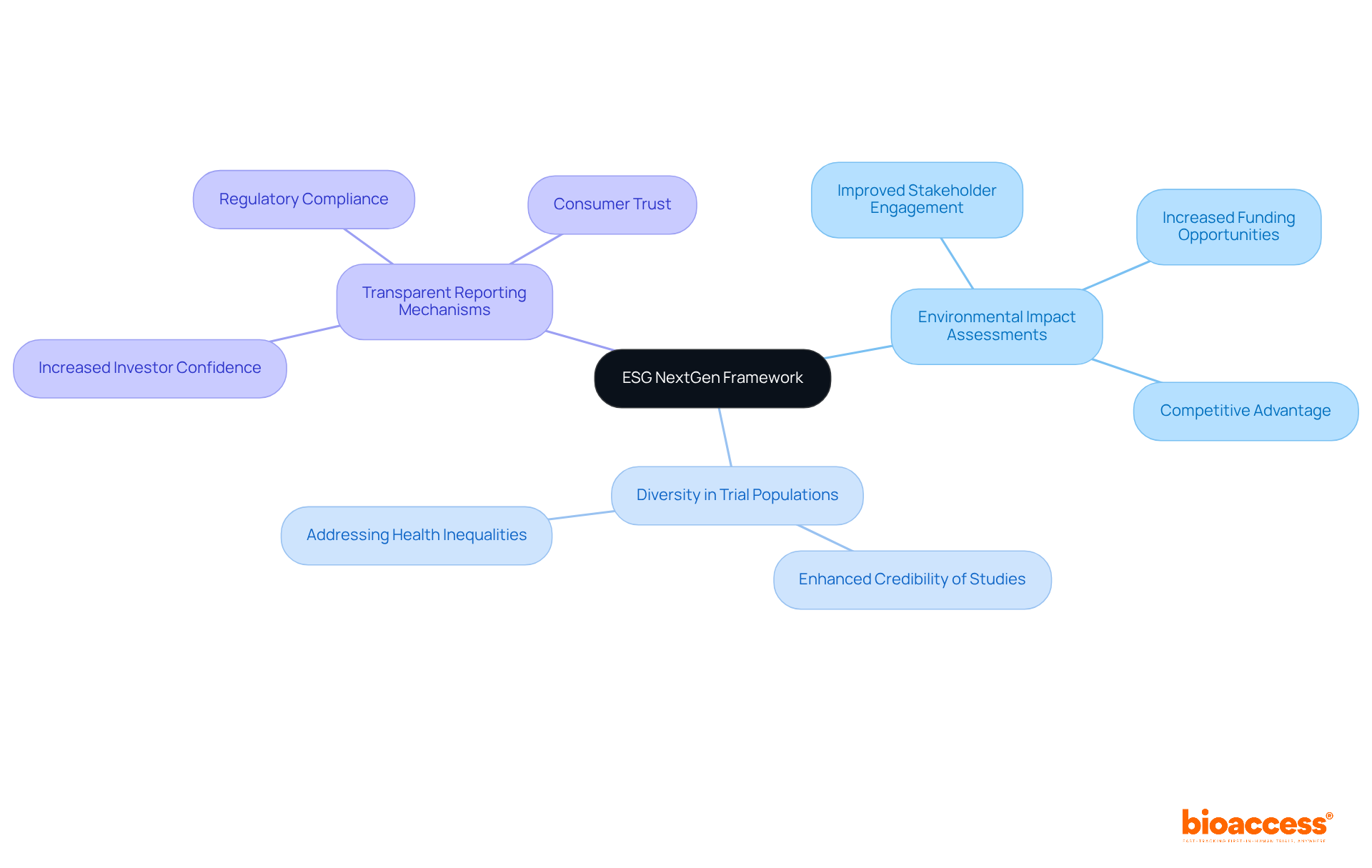 The central node represents the ESG NextGen framework. Each branch shows a key component, and the secondary branches illustrate the impacts of adopting these principles. The more branches you see, the broader the impact of ESG NextGen on organizations. The central node represents the ESG NextGen framework. Each branch shows a key component, and the secondary branches illustrate the impacts of adopting these principles. The more branches you see, the broader the impact of ESG NextGen on organizations.
