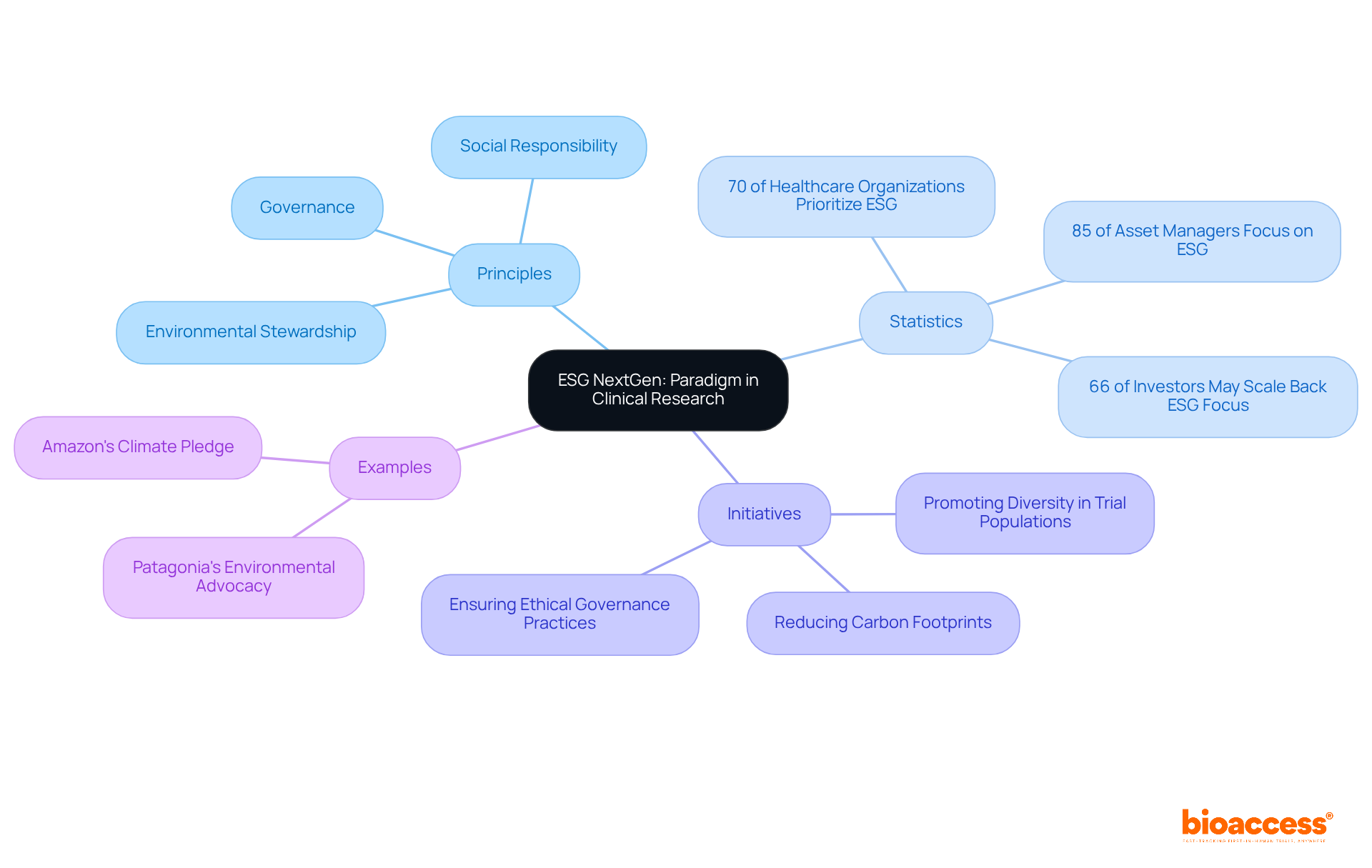 Start at the center with ESG NextGen, then explore branches that highlight key principles, important statistics, practical initiatives, and real-world examples. Each branch helps to visualize how ESG principles are being applied and their significance in healthcare. Start at the center with ESG NextGen, then explore branches that highlight key principles, important statistics, practical initiatives, and real-world examples. Each branch helps to visualize how ESG principles are being applied and their significance in healthcare.