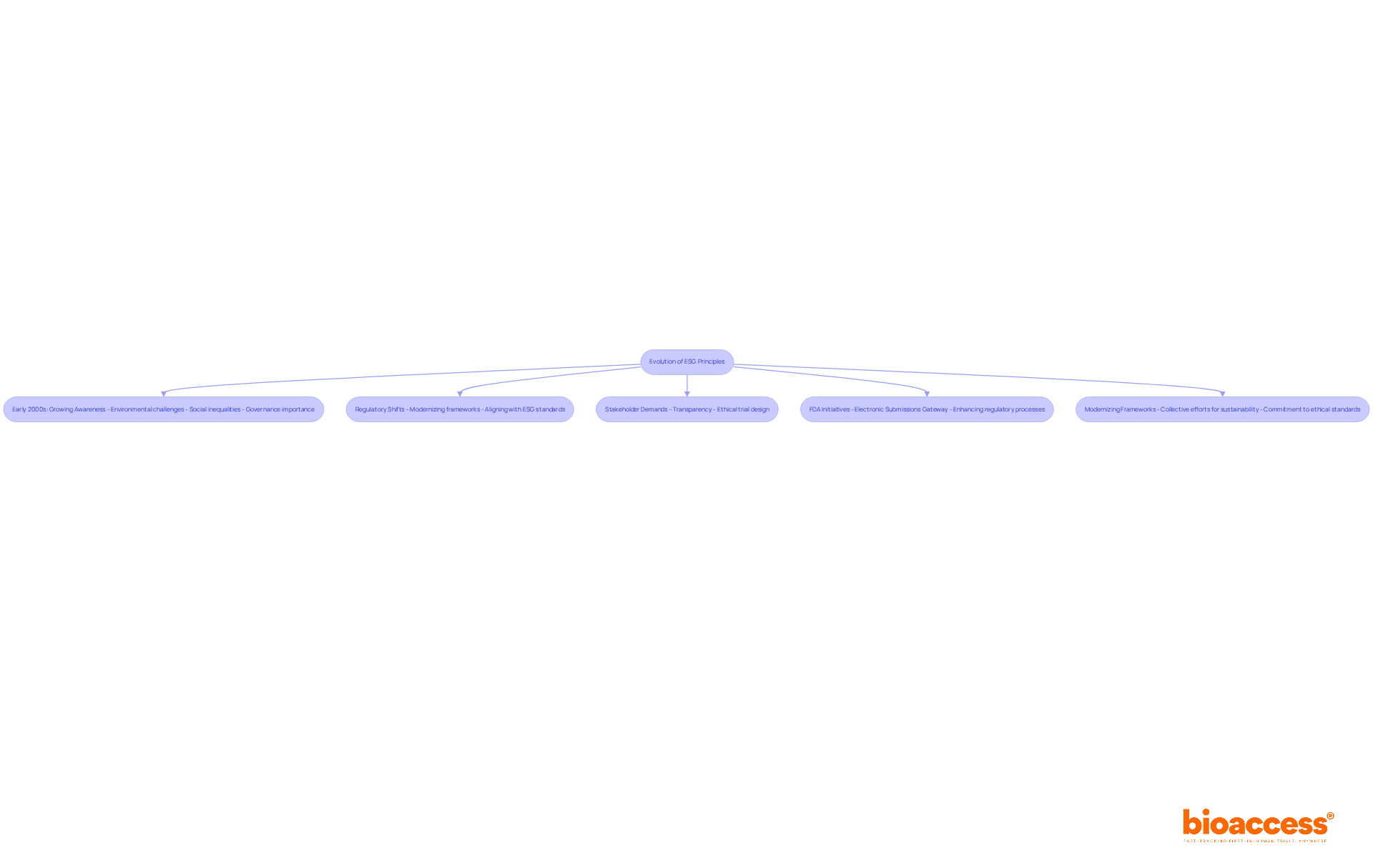The chart outlines the key milestones in the evolution of ESG, showing how awareness, regulations, and stakeholder expectations have shaped the framework over time. Follow the arrows to see the progression of ideas and initiatives. The chart outlines the key milestones in the evolution of ESG, showing how awareness, regulations, and stakeholder expectations have shaped the framework over time. Follow the arrows to see the progression of ideas and initiatives.