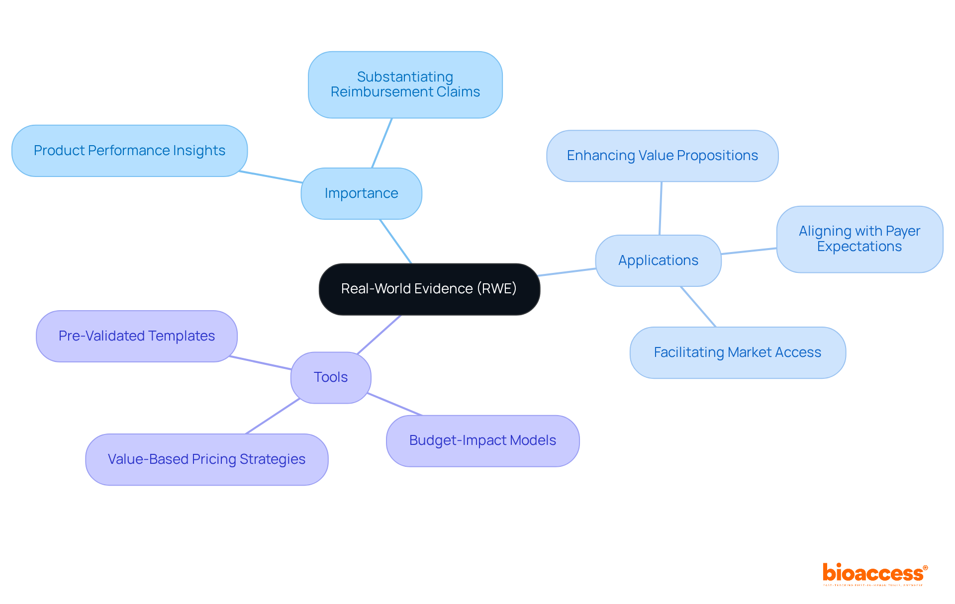 Start at the center with RWE. Each branch represents an important aspect: its importance in market access, its applications in clinical development, and specific tools that enhance its effectiveness.