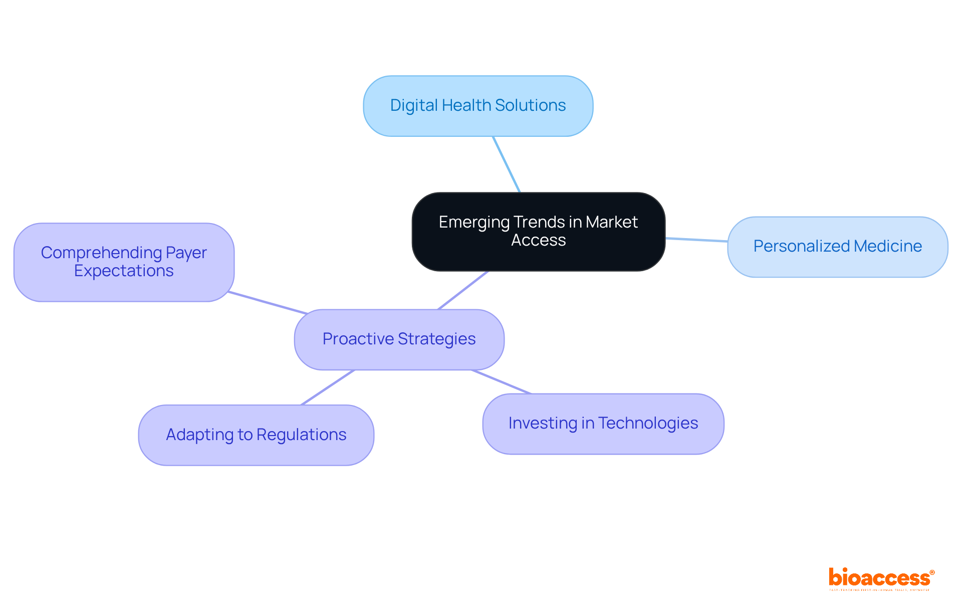 The center represents the overall trends in market access. Each branch shows a focus area or strategy that organizations need to adopt for future preparedness. The sub-branches detail specific actions under each strategy.