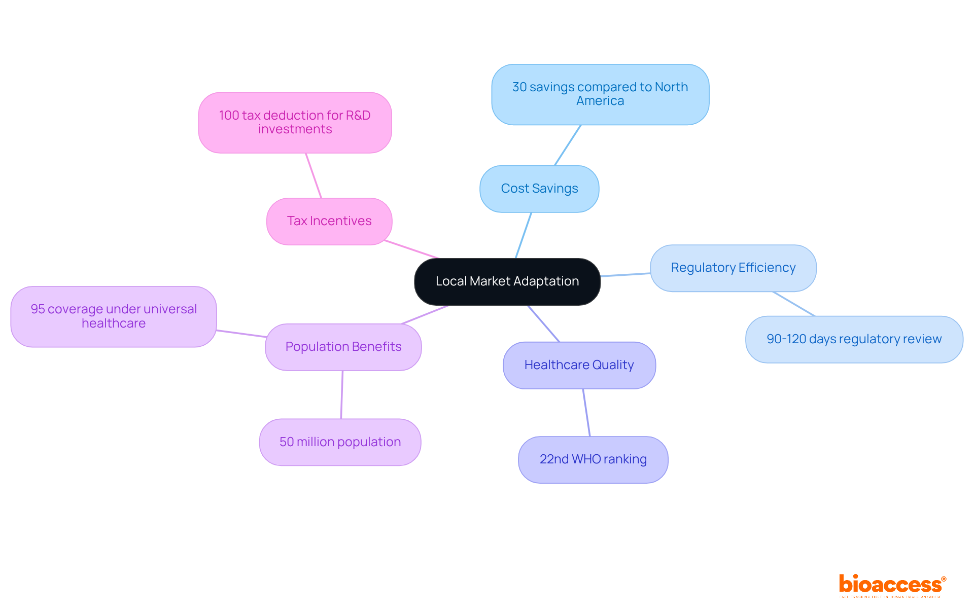 The central node represents the overall strategy, while the branches highlight specific advantages and considerations for companies looking to thrive in the Colombian market.