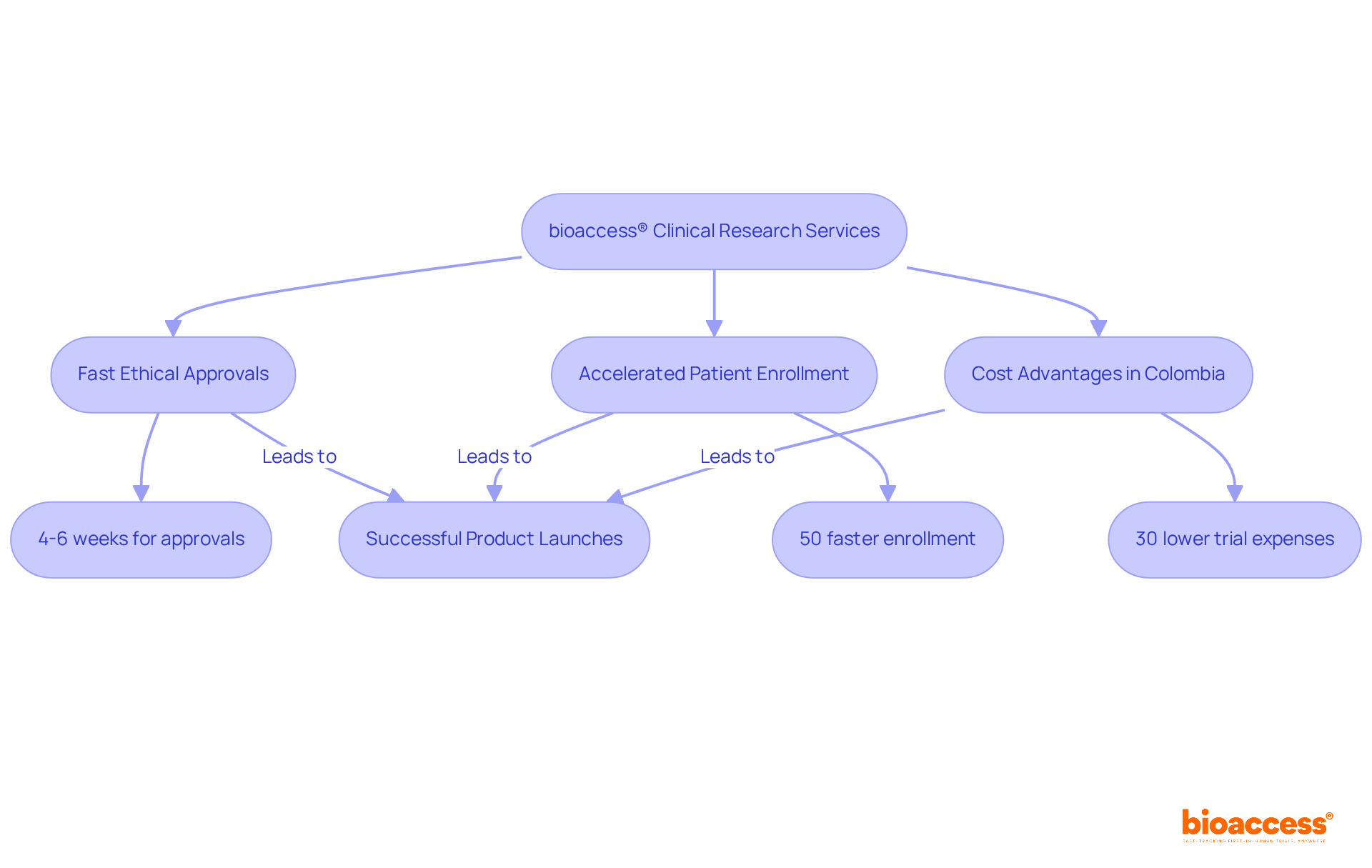 Follow the arrows to see how bioaccess® enhances market access through rapid approvals, faster patient enrollment, and cost benefits, leading to successful product launches.