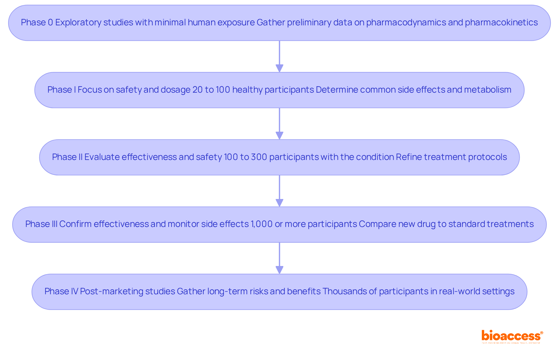 Each box represents a phase in the clinical trials journey. Follow the arrows to see how each phase leads to the next, ensuring that safe and effective treatments can reach the market.