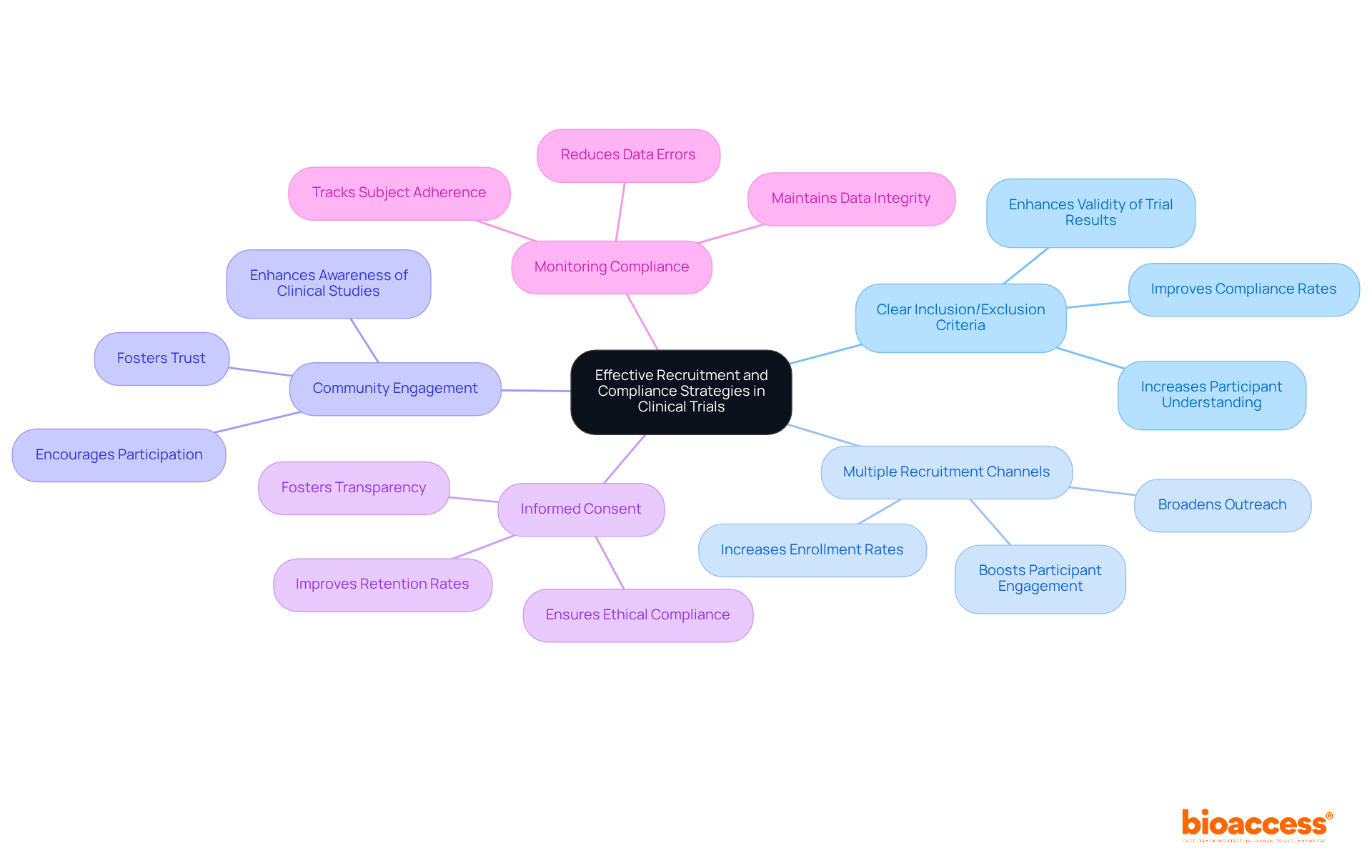 The center represents the overall goal of improving recruitment and compliance, with the branches showing specific strategies that contribute to that goal. Each color-coded branch leads to important insights about how to enhance clinical trial processes.