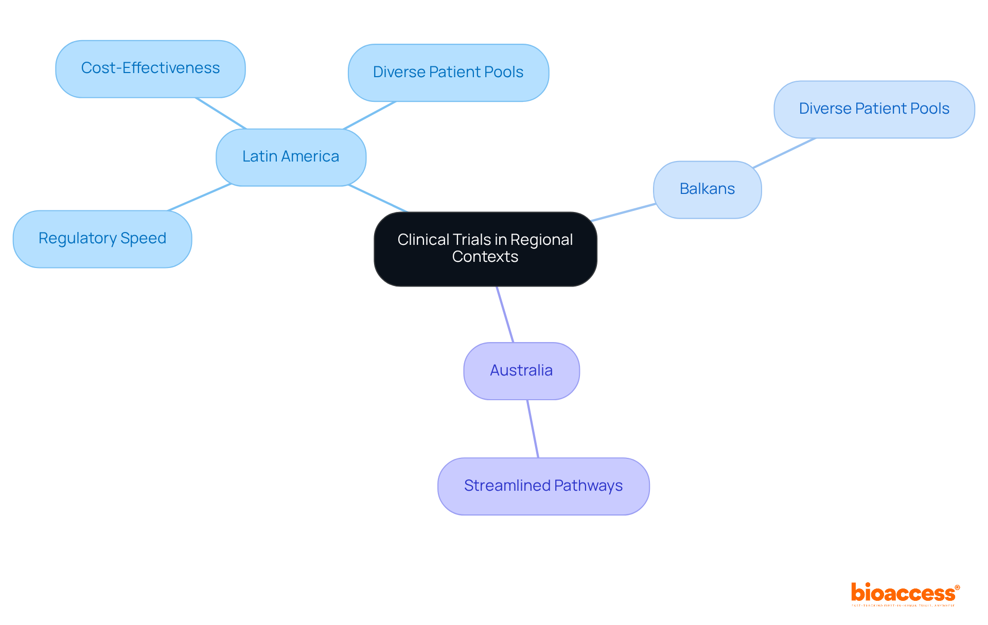At the center is the focus on clinical trials, with branches leading to regions that highlight specific benefits. Each region showcases how it can enhance research, helping you quickly grasp where to focus efforts.