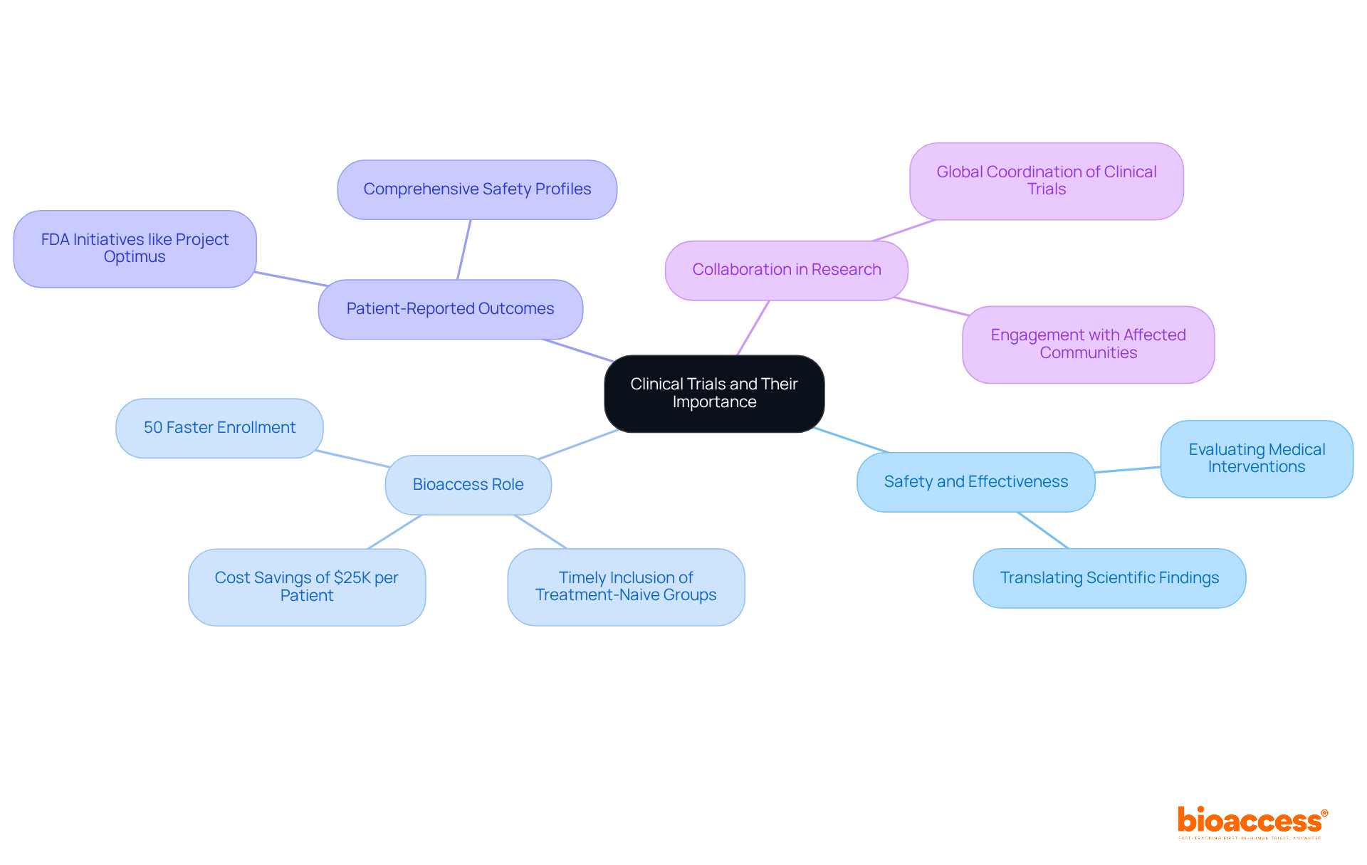 The central node represents the main theme, while branches show different aspects and contributions to the importance of clinical trials. Each branch highlights specific points that connect back to the overall purpose of improving medical research and outcomes.