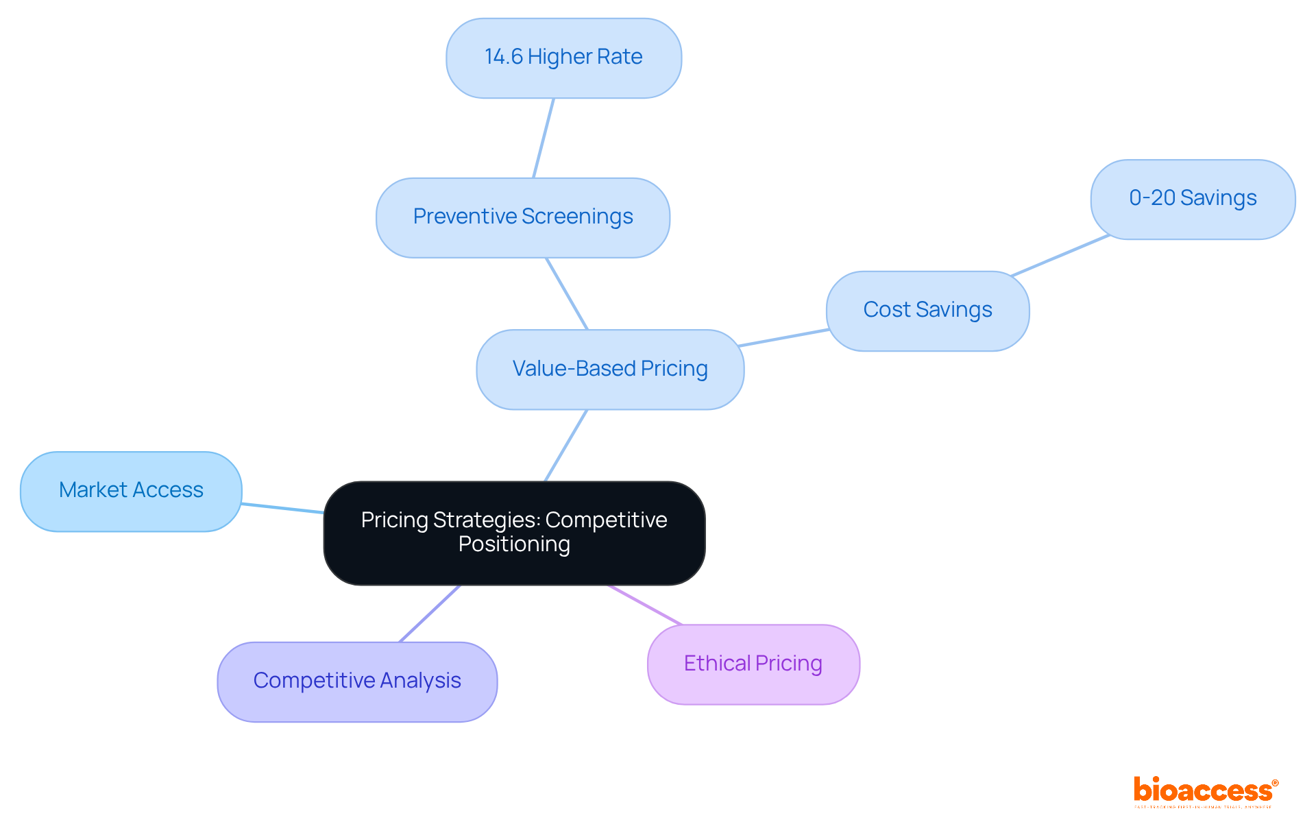 The central node represents the main topic of pricing strategies in the pharmaceutical industry. The branches illustrate different aspects and benefits of these strategies, showing how they connect to the overall goal of market access and value enhancement.