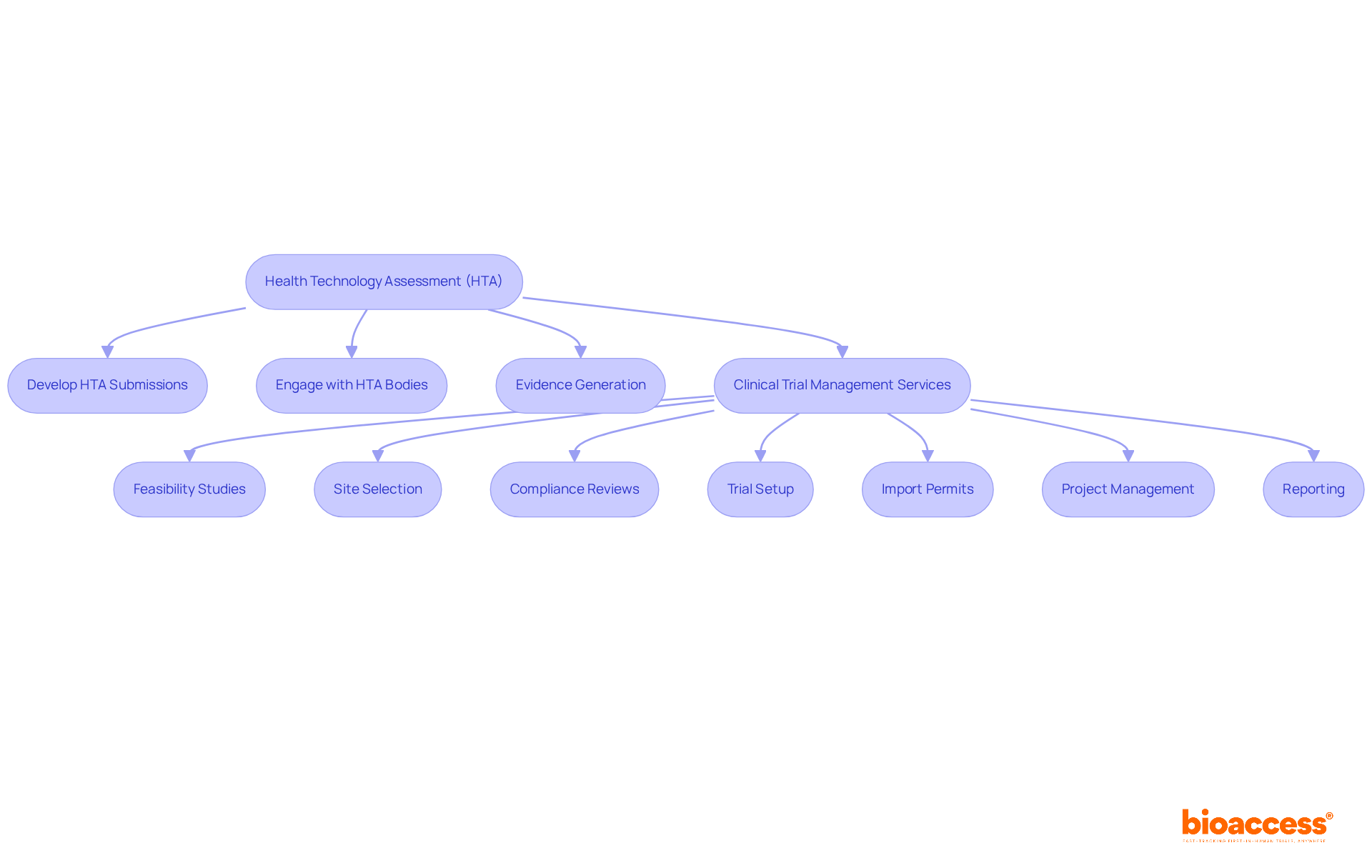 This flowchart maps out the key steps in the HTA process, showing how each action leads to better evaluations and faster market entry. Follow the arrows to see how HTA submissions and clinical trial management services interconnect.
