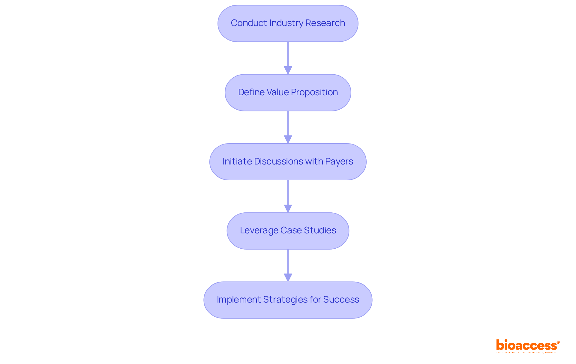 Each box represents a crucial step in forming an effective reimbursement plan — follow the arrows to understand how these actions lead to better reimbursement outcomes.