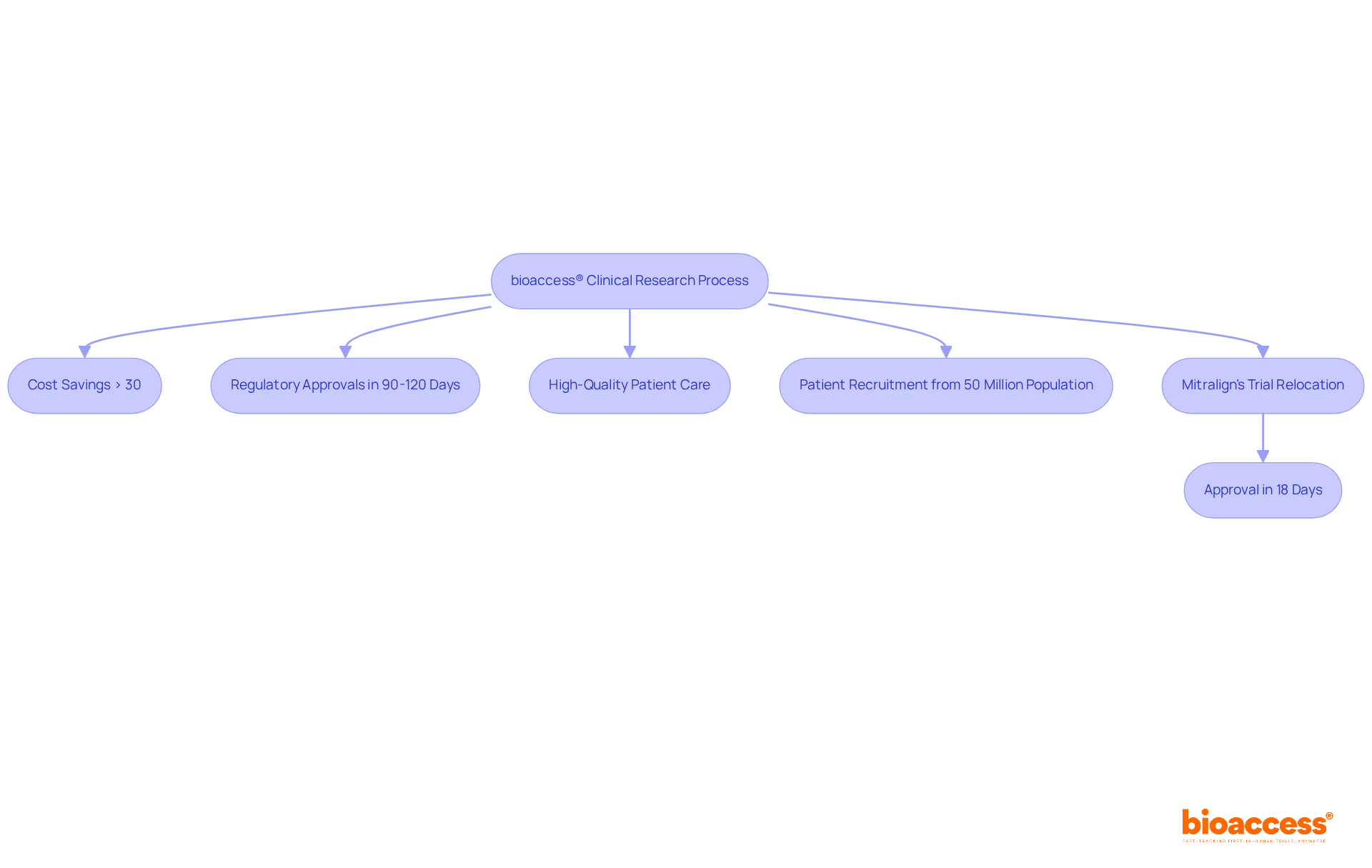 Follow the flow from the start of the process to see how bioaccess® helps Medtech, Biopharma, and Radiopharma organizations navigate clinical trials efficiently and successfully. Each step shows the key advantages and an example of success.