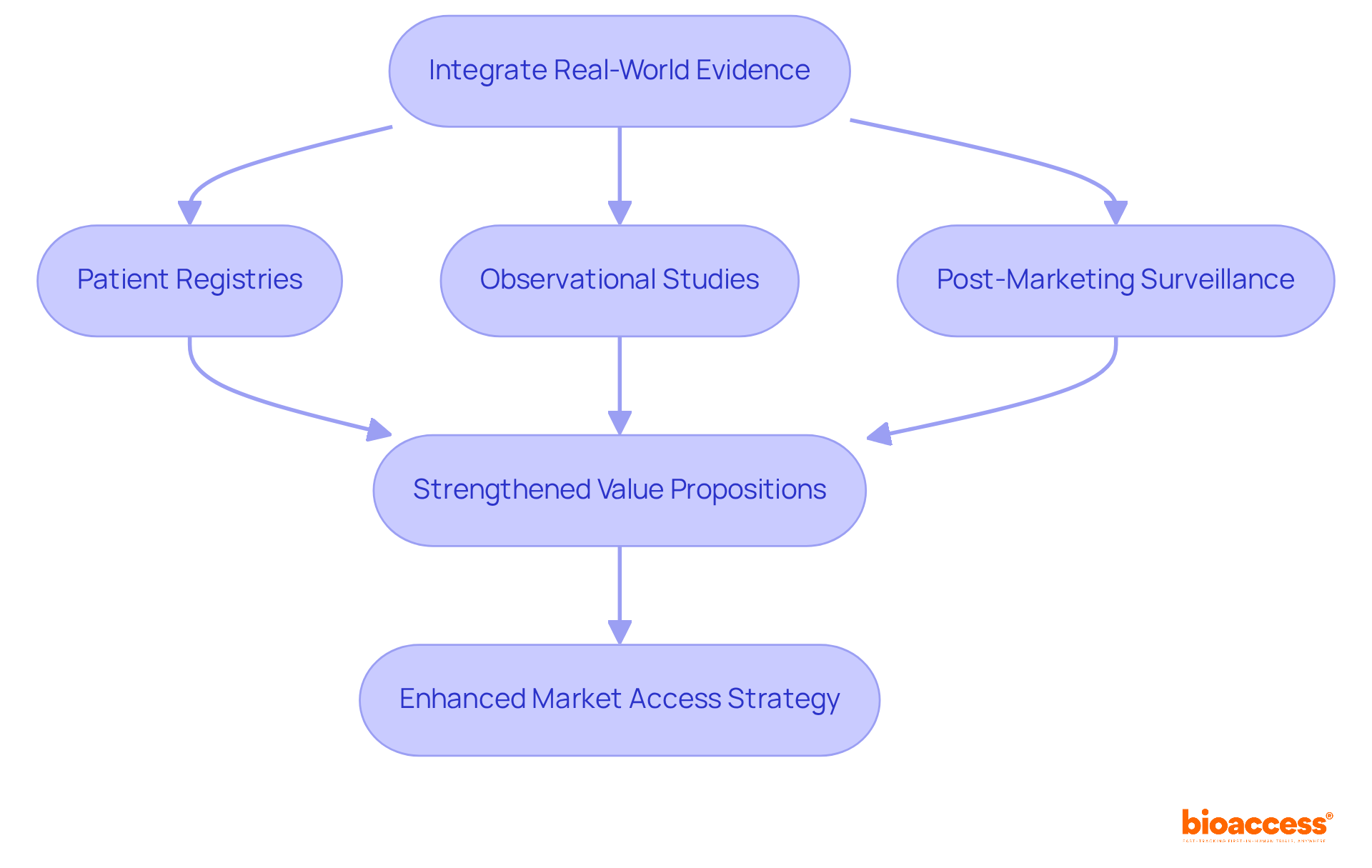 Follow the flow from integrating real-world evidence to see how different data sources help strengthen market access strategies, leading to better outcomes for patients and companies.