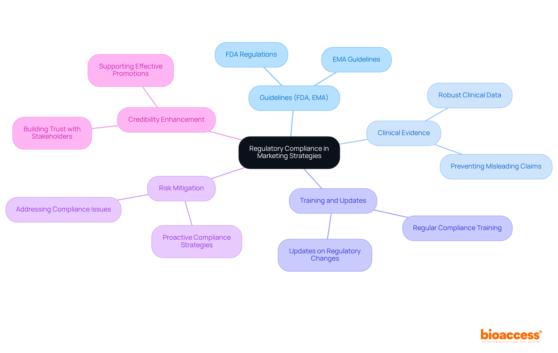 Begin at the center with regulatory compliance, and follow the branches to explore each crucial aspect that supports effective marketing strategies in the medical device sector.