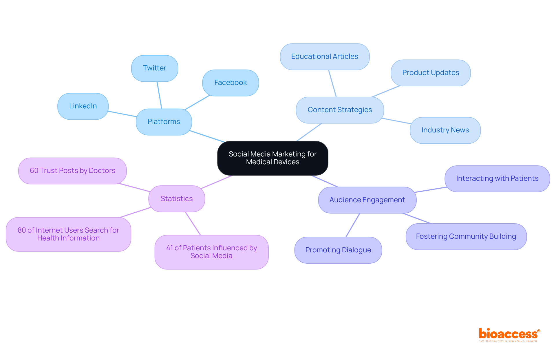 The central node represents the main theme, while branches show key components of using social media to enhance brand visibility. Each color-coded branch highlights different strategies and statistics, making it easy to understand how they work together.