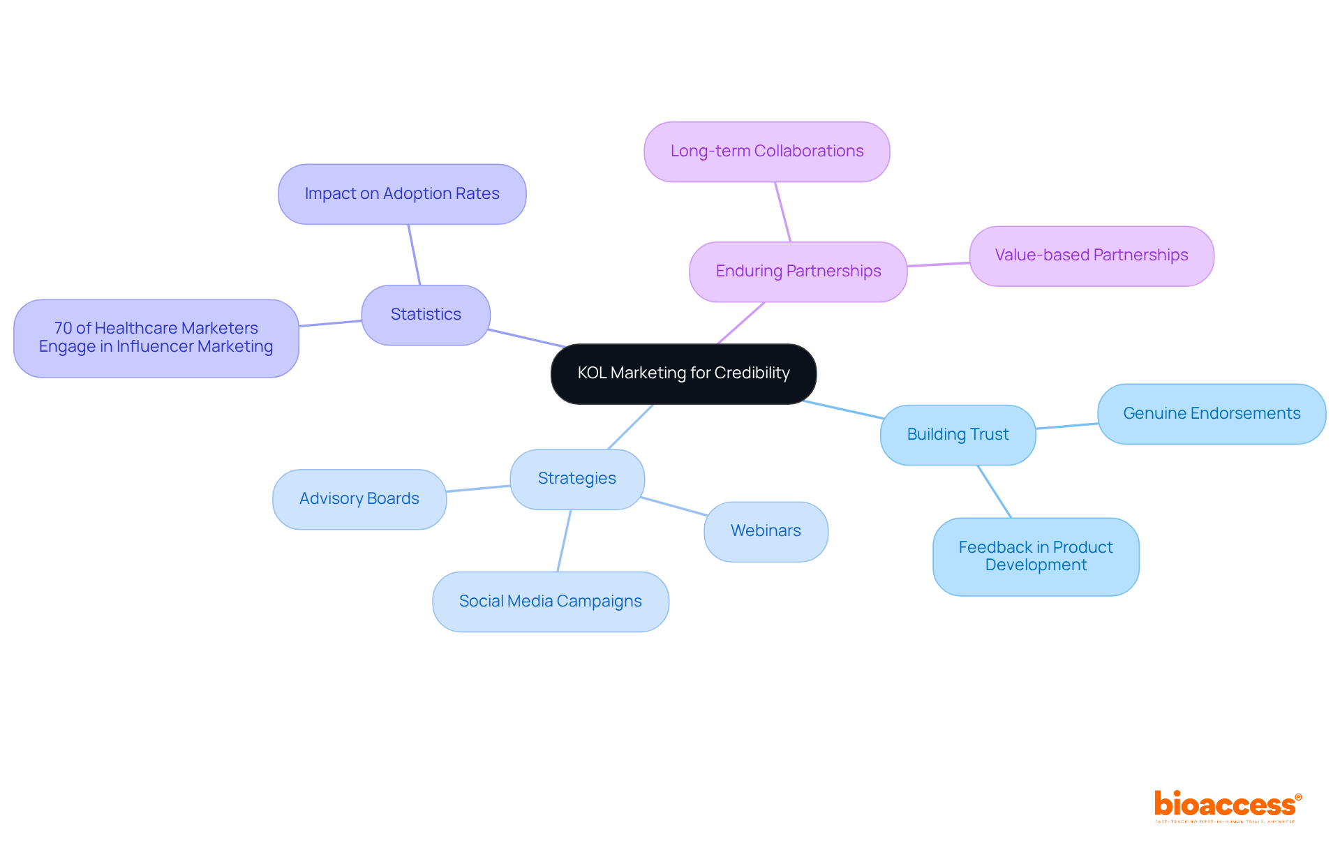 The central node represents the main concept of KOL marketing, while the branches outline the key benefits and strategies, helping you understand how they contribute to credibility and market success.