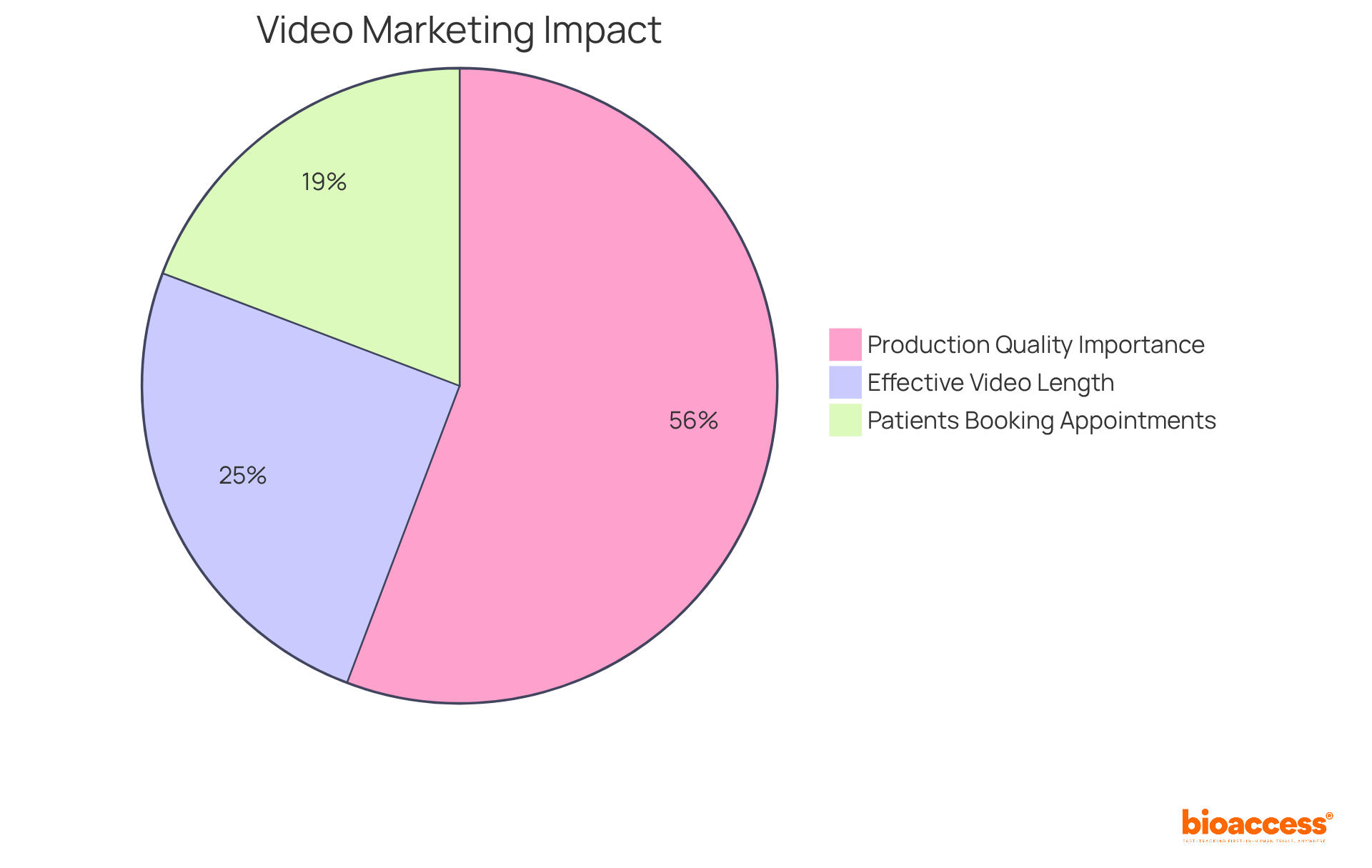 Each slice helps visualize how important different aspects of video marketing are. For instance, the bigger the slice, the more significant that statistic is in the context of engaging customers and generating leads.