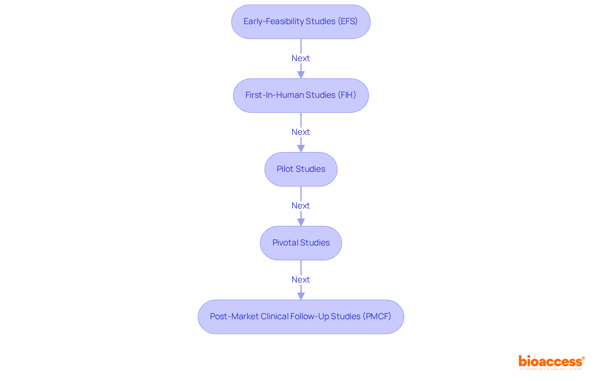 Each box shows a step in the clinical trial management process. Follow the arrows to see how each service leads into the next, illustrating the efficient approach bioaccess® takes in accelerating medical device research.