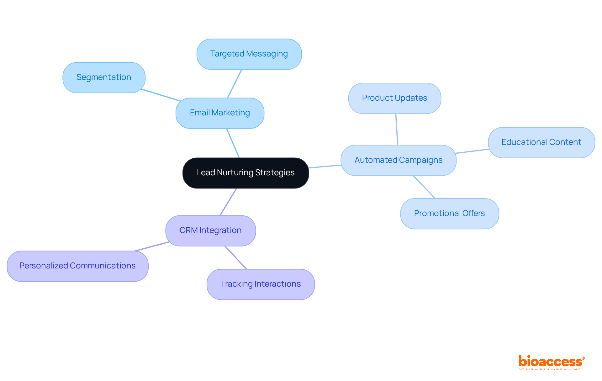 The central idea represents the overall strategy, with branches showing key components and their specific actions. Follow the branches to see how each element contributes to nurturing leads effectively.