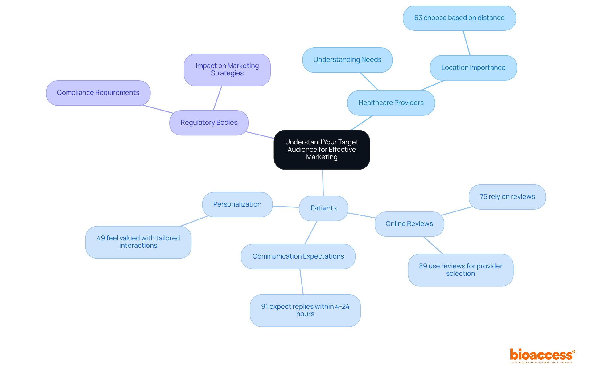 This mindmap helps you see the different groups you should focus on in your marketing efforts. Each branch represents a group, and the sub-branches highlight key insights or statistics relevant to that group. The more you know about each segment, the better you can tailor your messaging!