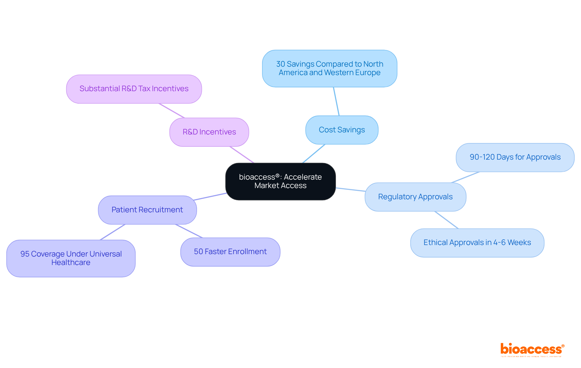 Start at the center with bioaccess® and explore the branches to discover the key benefits and features that make their clinical research services advantageous for pharmaceuticals.