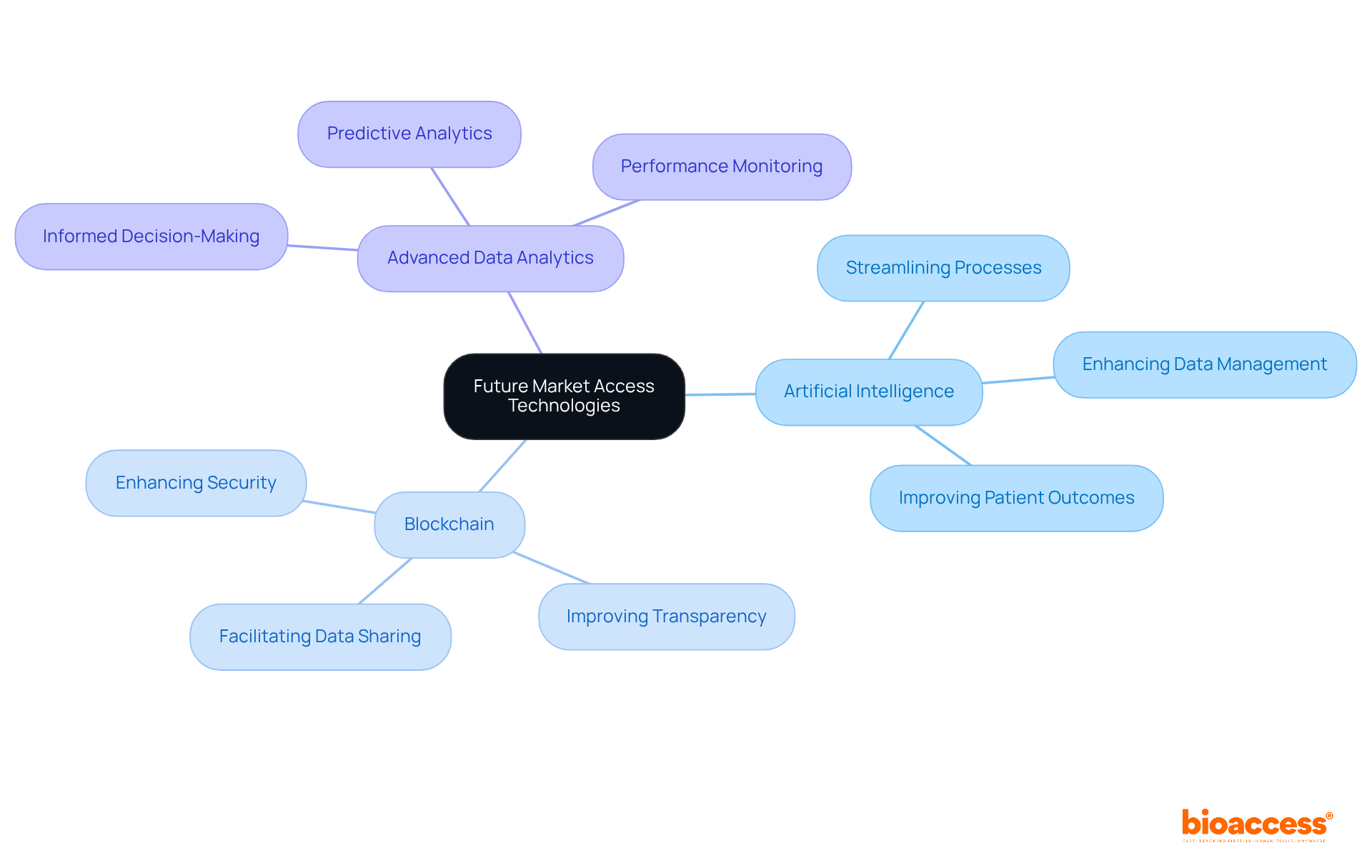The center represents the overarching theme of market access technologies. Each branch indicates a specific technology, while the sub-branches highlight its contributions and benefits, showing how they collectively enhance patient care and operational efficiency.