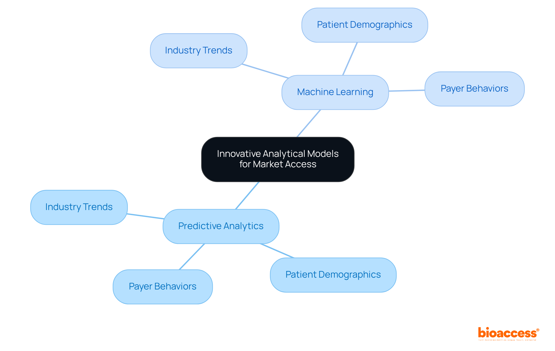 At the center is the main idea of using analytics to improve market access. Follow the branches to explore different models and their key insights that support decision-making in the pharmaceutical industry.