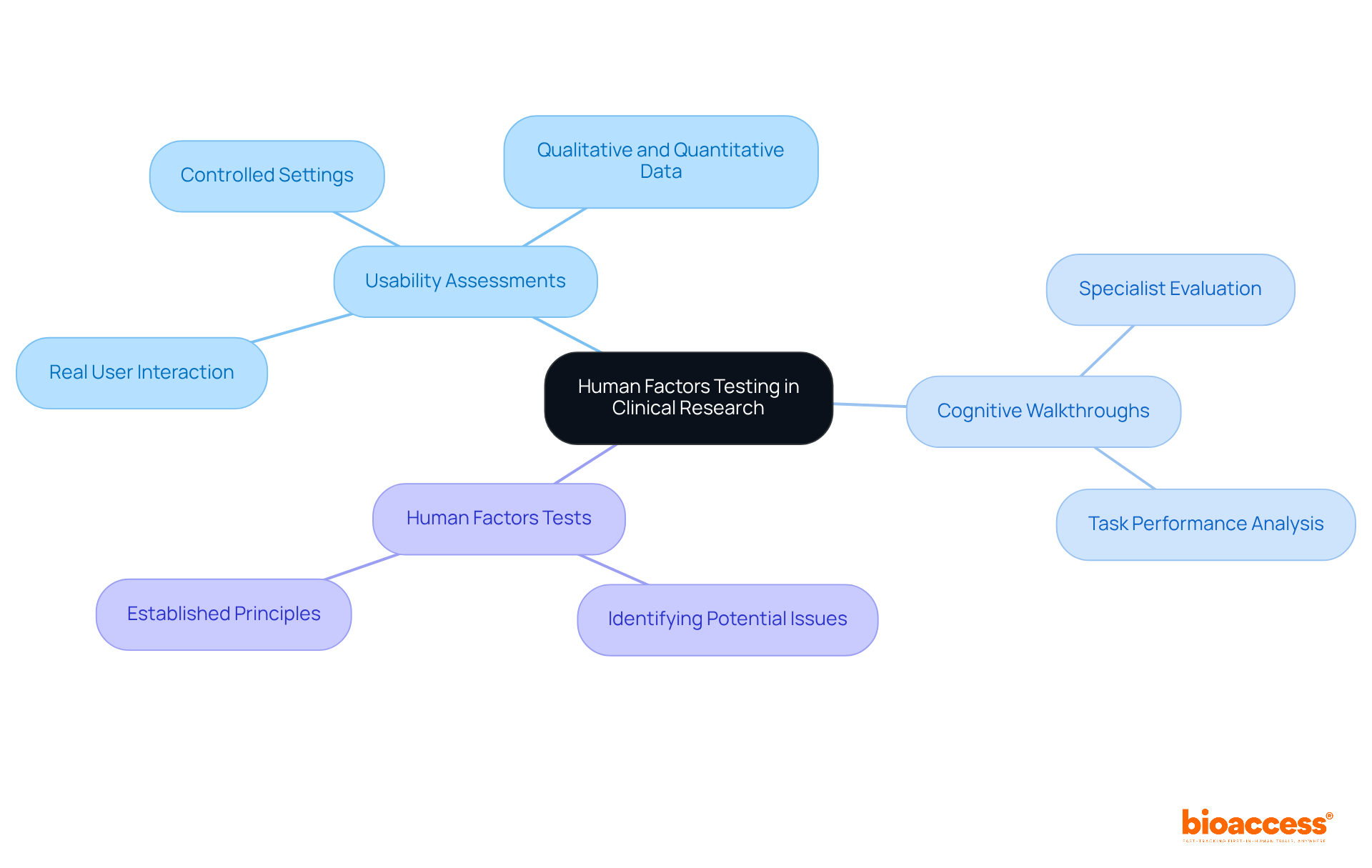 The central node represents the main focus of human factors testing, while each branch highlights a specific methodology. Additional sub-points explain how each method contributes to usability improvements.