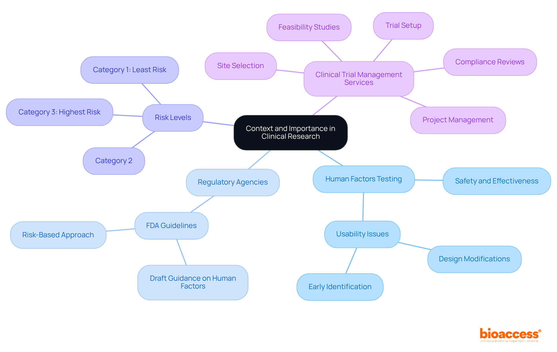 Start at the center with the main theme, then follow the branches to explore related concepts. Each branch represents a key component of human factors testing, showing how they interconnect to improve medical device safety and usability.