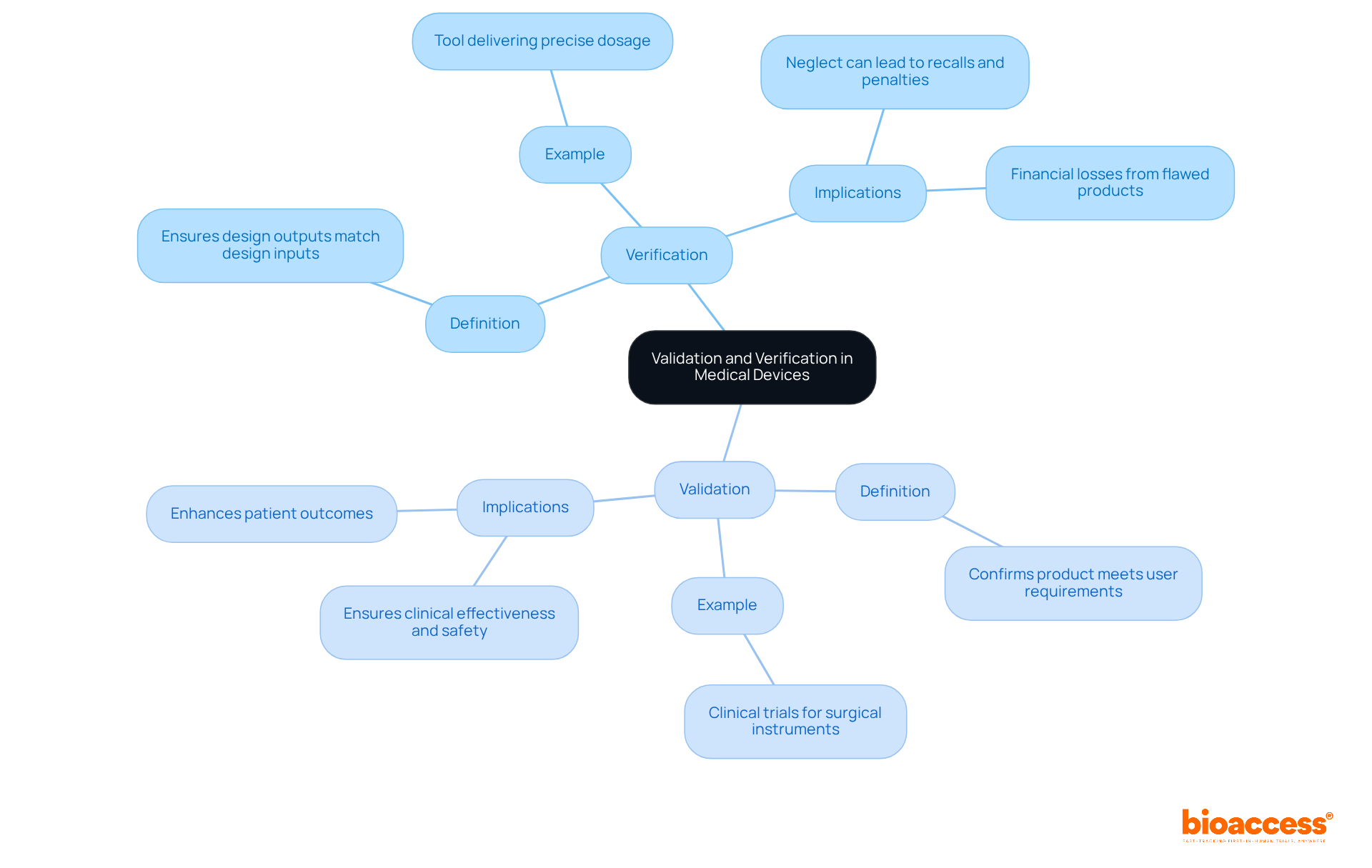 In this mindmap, the central idea is about validating and verifying medical devices. Branch out to see how each process is defined, what examples illustrate them, and what implications arise from each. It helps to clarify the roles these processes play in ensuring medical devices are safe and effective.