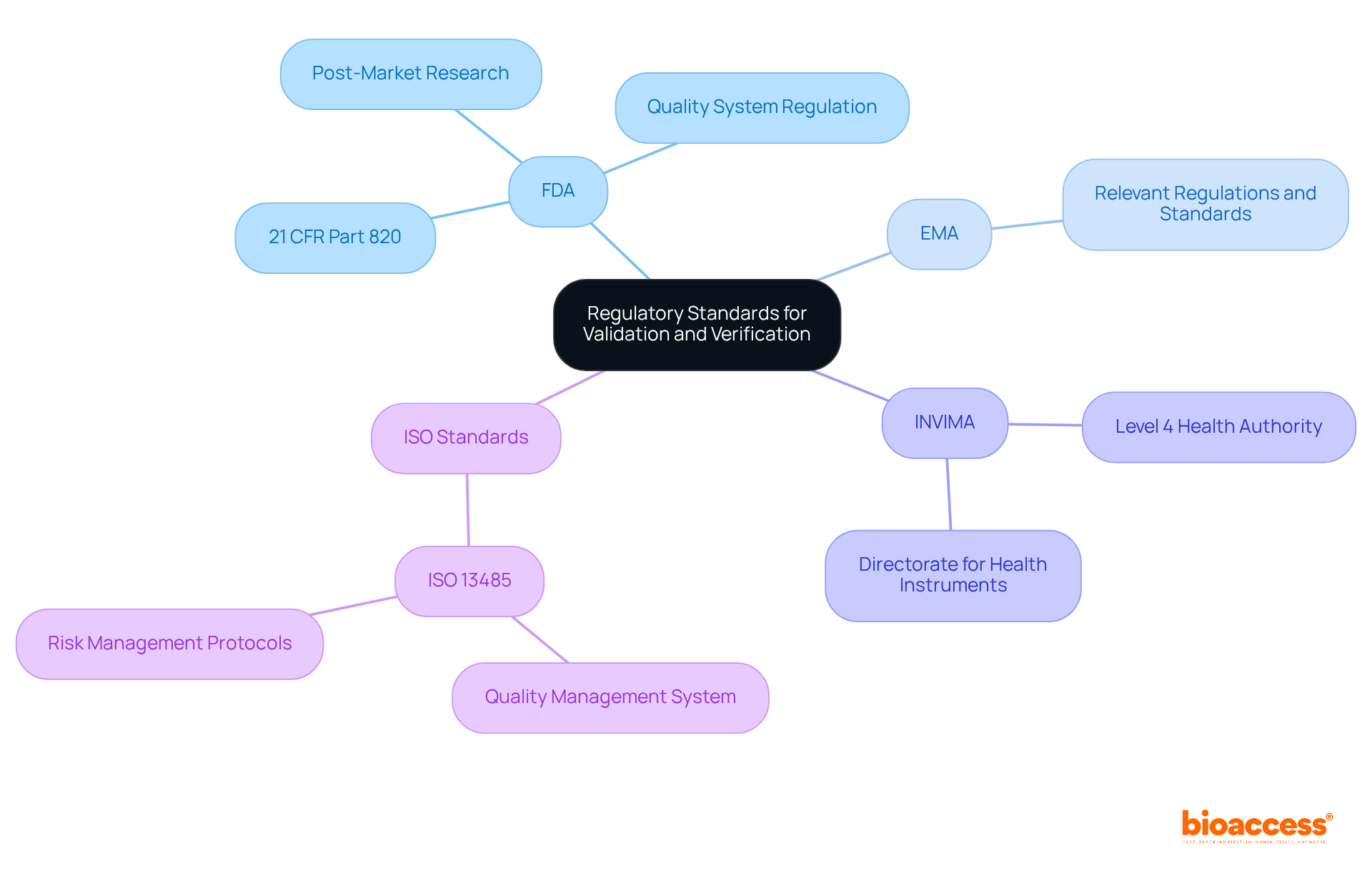 The central node represents the main topic of regulatory standards, while the branches indicate different authorities and their specific roles. Each sub-branch provides detailed information about regulations and processes, making it easier to see how everything is interconnected.