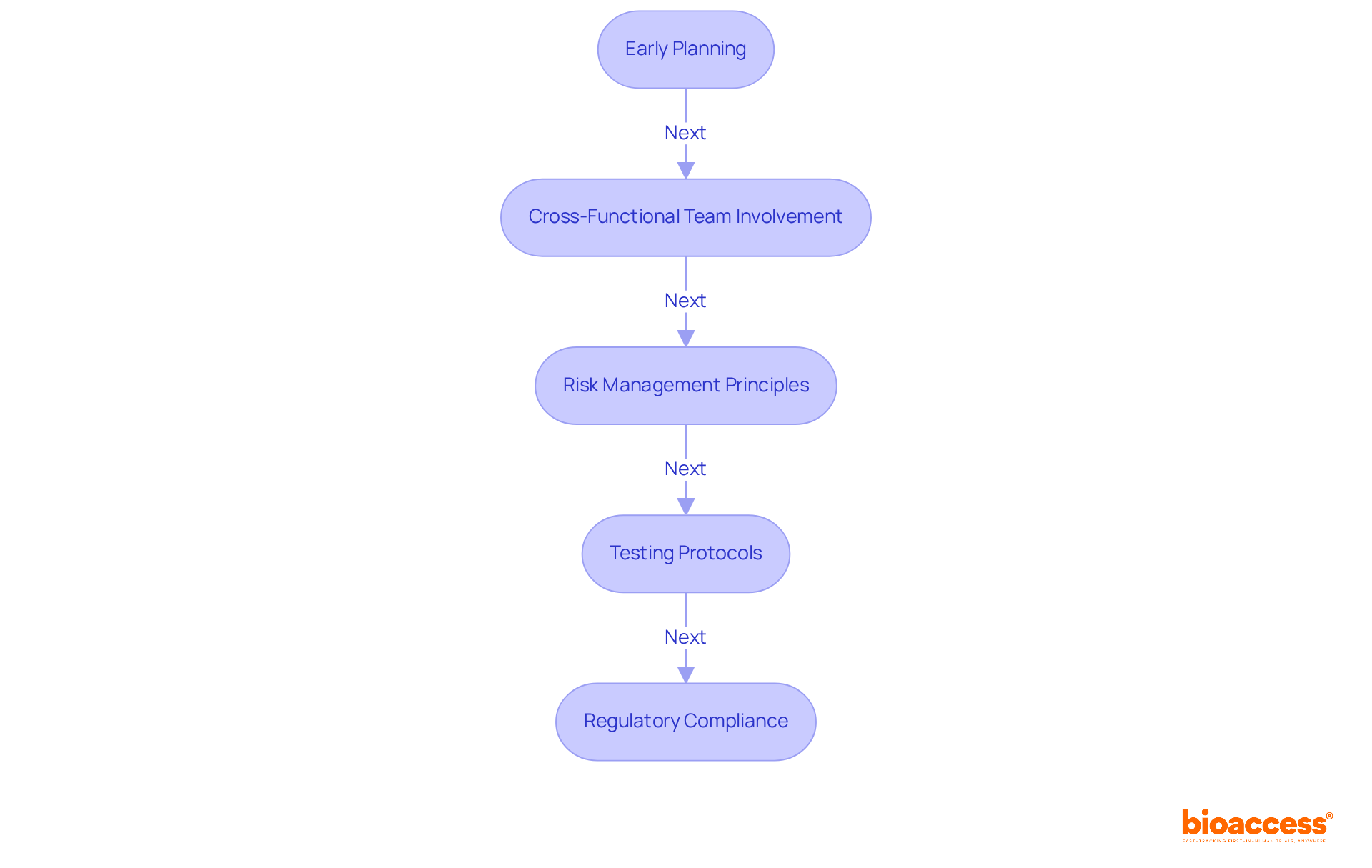 Each box in the flowchart represents a crucial stage in the validation and verification process. Follow the arrows to see how these stages connect, from planning to compliance, highlighting the importance of each step.