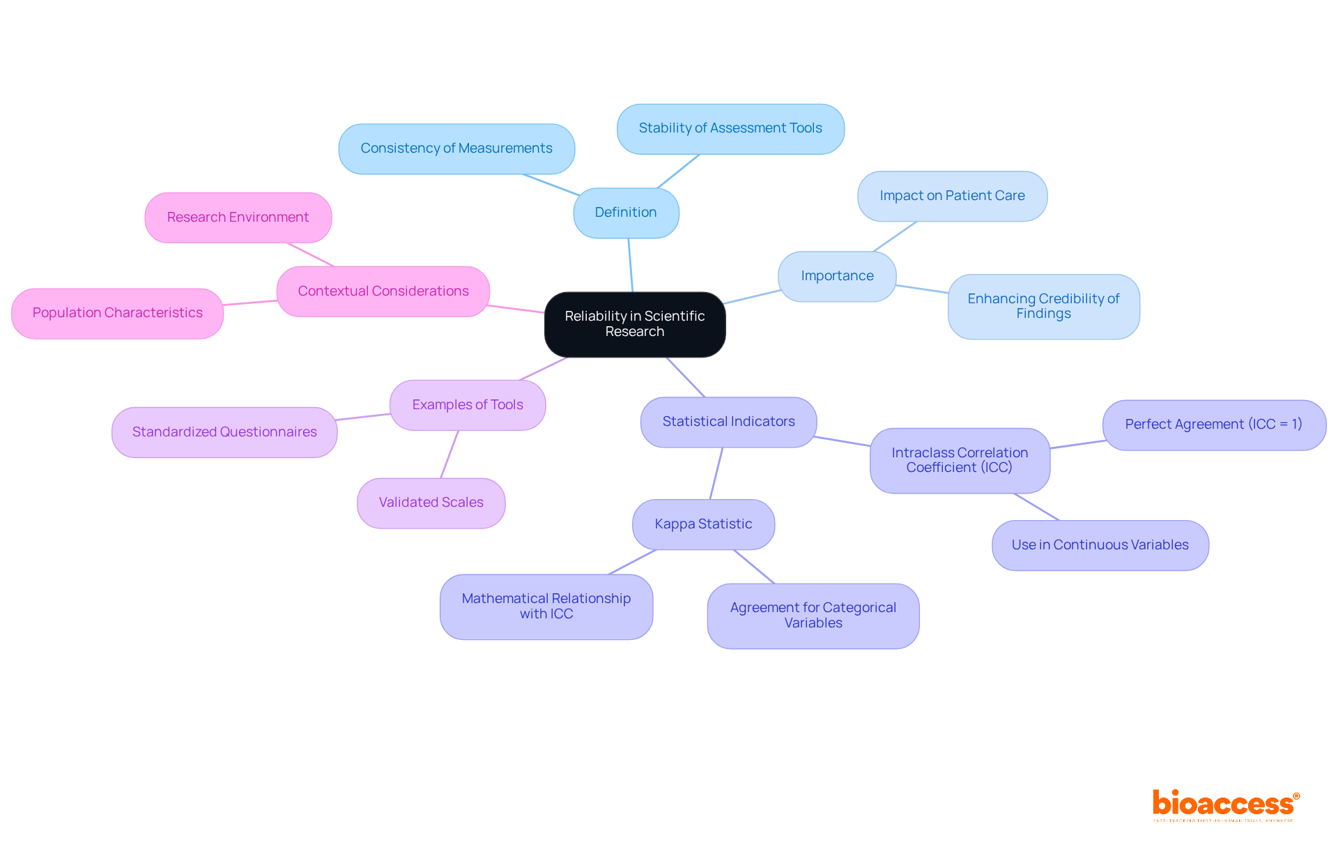 The center represents the core concept of reliability, with branches leading to important related topics. Each branch explores a different facet of reliability, helping you understand how they connect to the main idea.