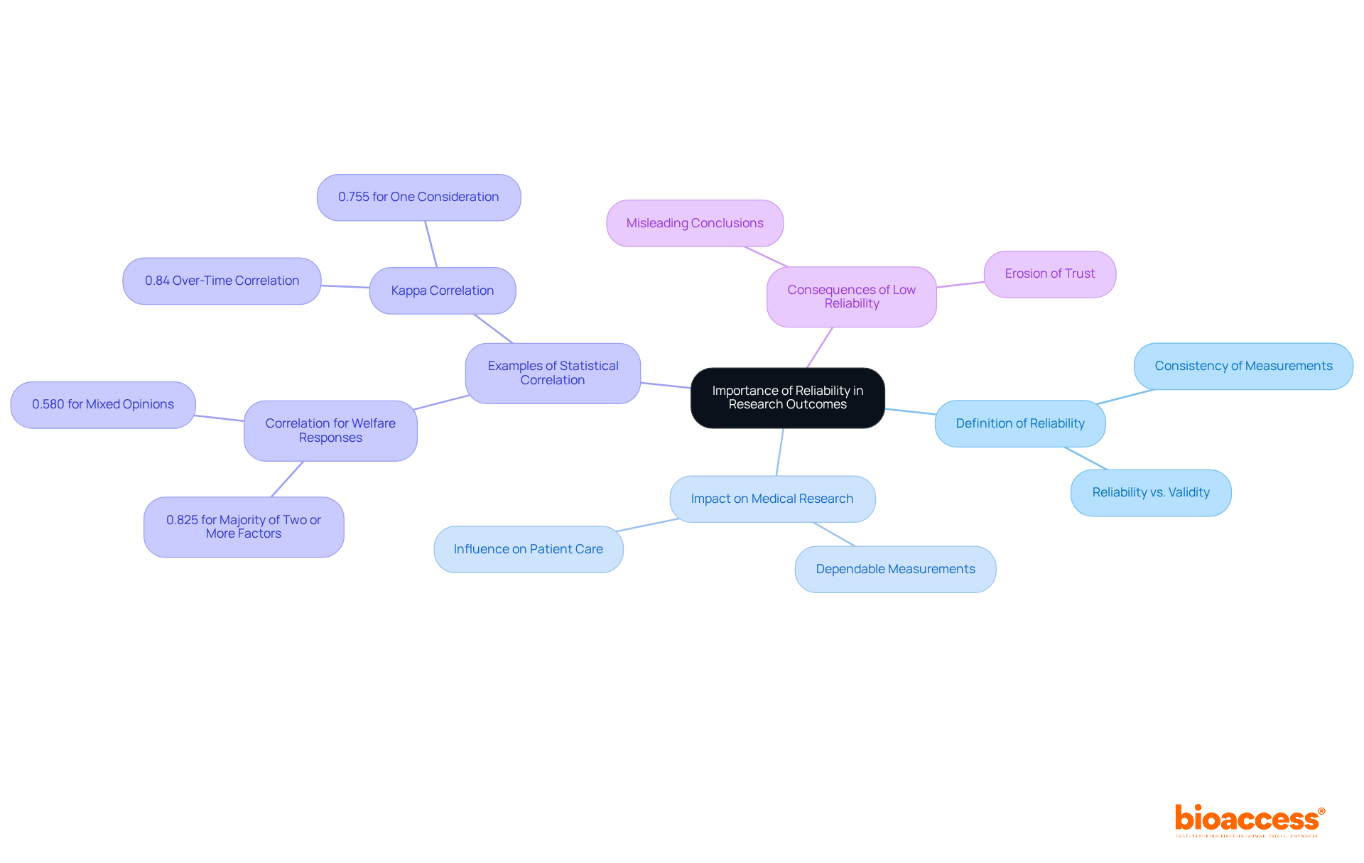 This mindmap starts with the core concept of reliability in scientific research, showing how it branches into different aspects like definitions, impacts, examples, and consequences. Each branch illustrates how these elements relate to one another, helping to visualize the comprehensive importance of reliability.
