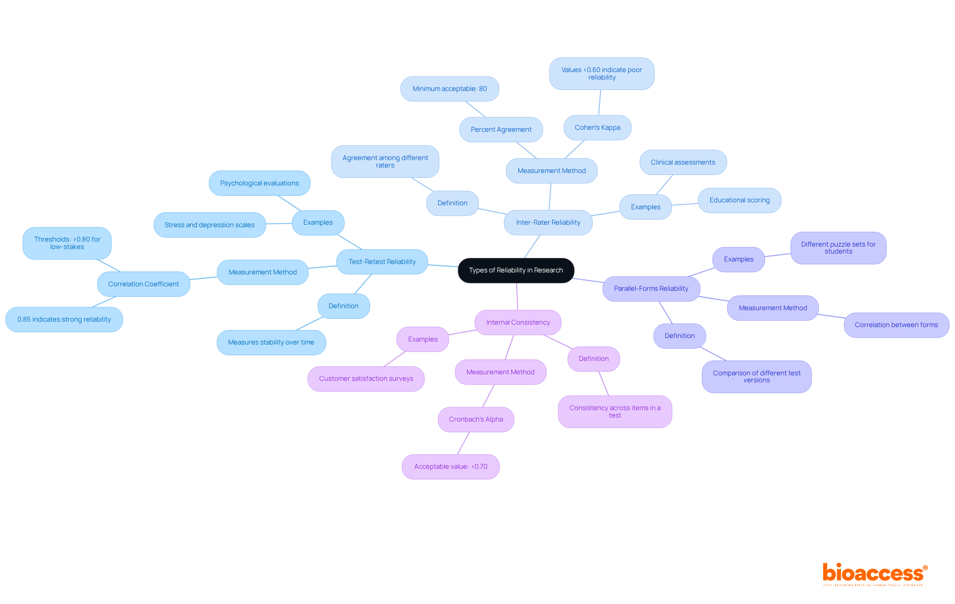 The central node represents the overall concept of reliability in research. Each branch denotes a specific type of reliability, and the sub-branches provide additional details, ensuring a clear understanding of how they relate to the main topic.