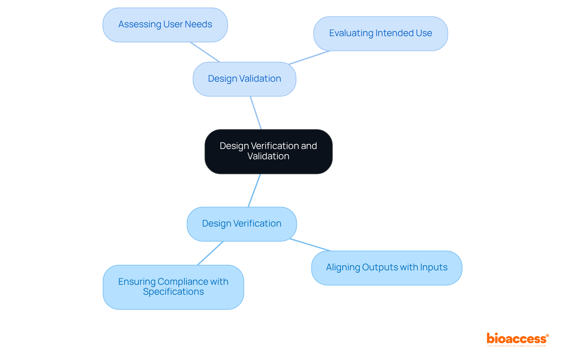 The central node represents the overall topic, with branches showing the two key processes. Each sub-node provides details about what each process entails and its significance in the medical device sector.