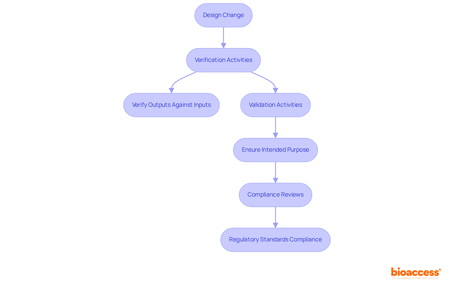 Follow the flow from design changes through verification and validation steps to see how each part ensures safety and efficacy in clinical trials.