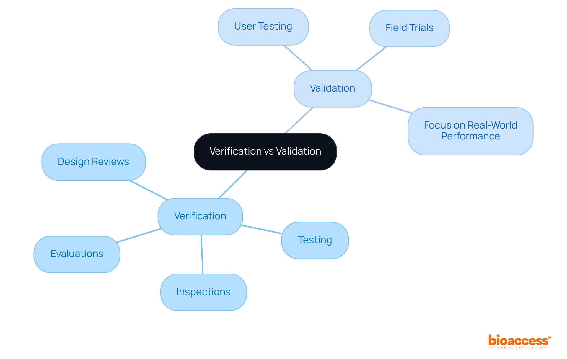 This mindmap helps you understand how verification and validation differ. The main branches represent each process, and the sub-branches show specific activities involved in each, making it easy to compare them at a glance.