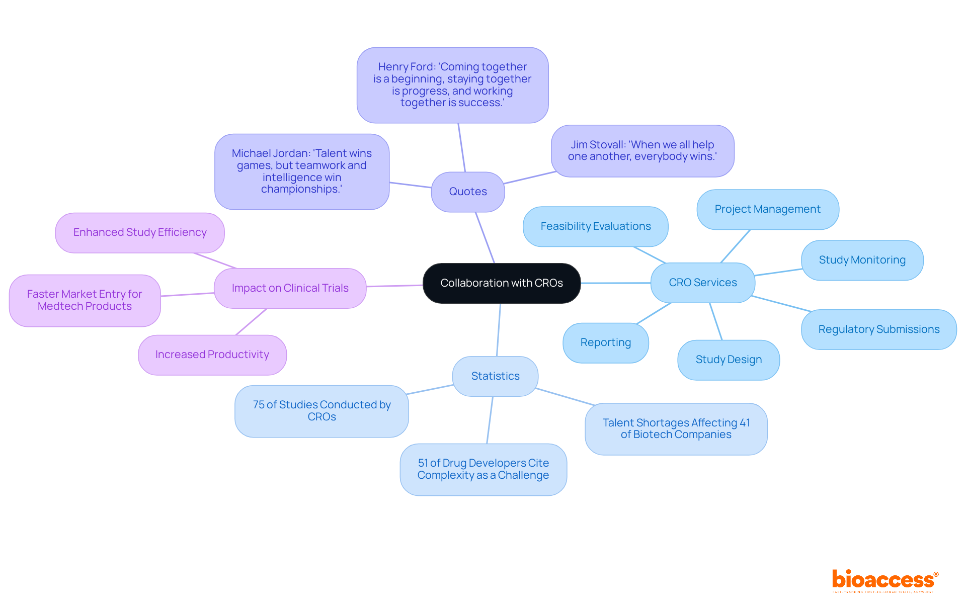 The central node represents the main theme of collaboration, while branches show various aspects like services, statistics, and impactful quotes that all contribute to understanding the importance of CRO partnerships.