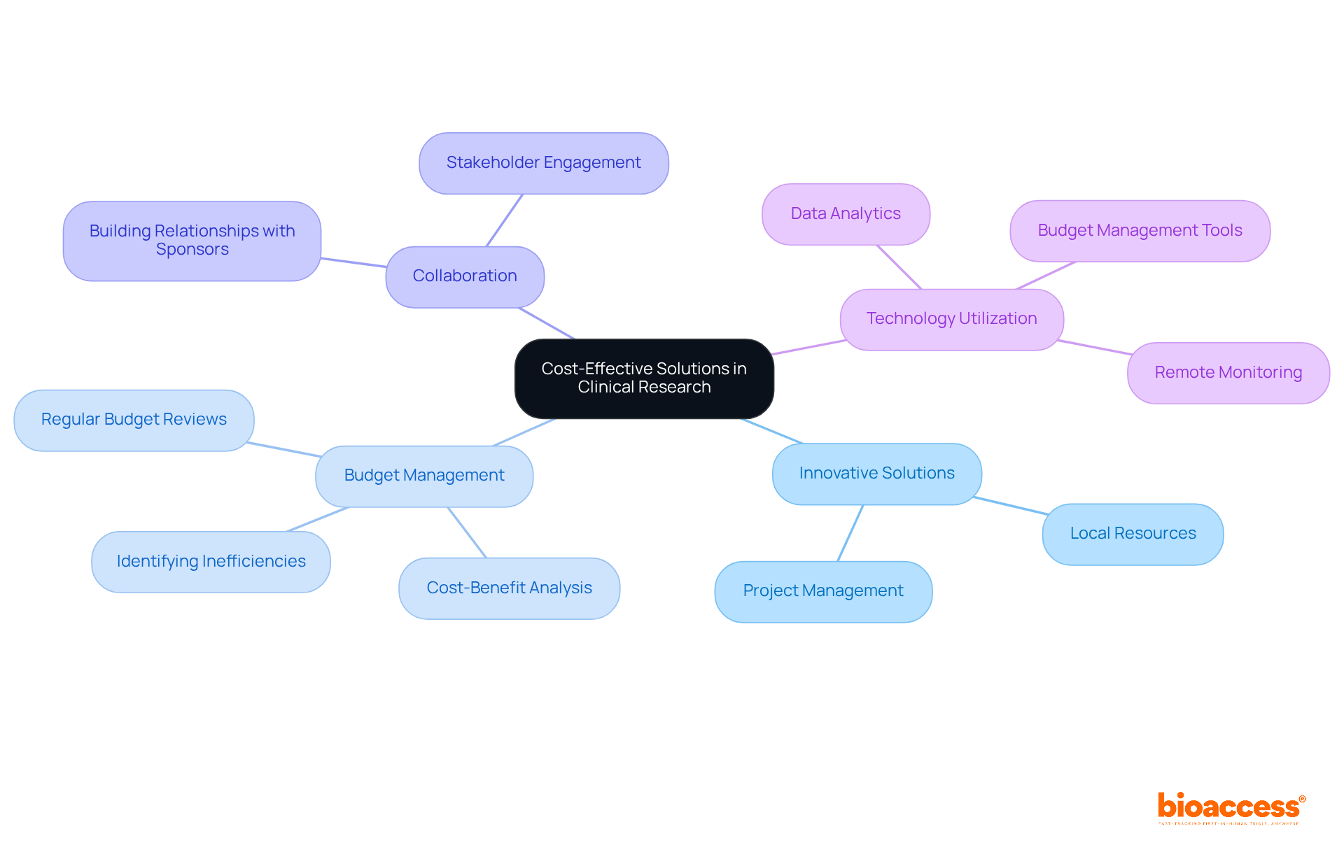 The central node represents the main theme of cost-effectiveness. Each branch shows a different strategy or focus area, helping you understand how these elements work together to enhance the value in clinical research.
