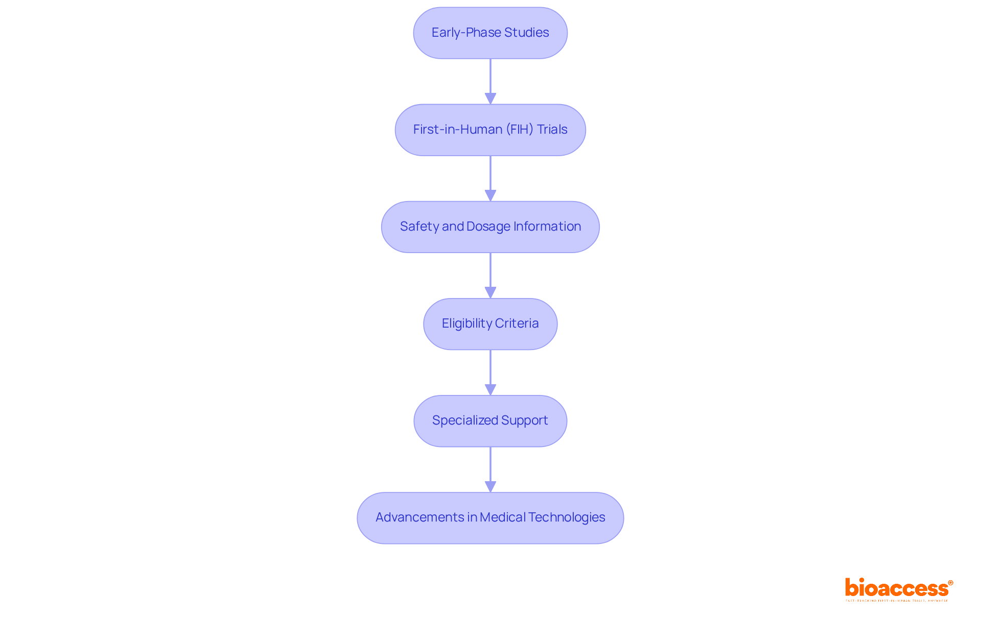 Each box represents a step in the early-phase study process, showing how they build on each other to lead to breakthroughs in medical technology. Follow the arrows to understand the progression and importance of each stage.