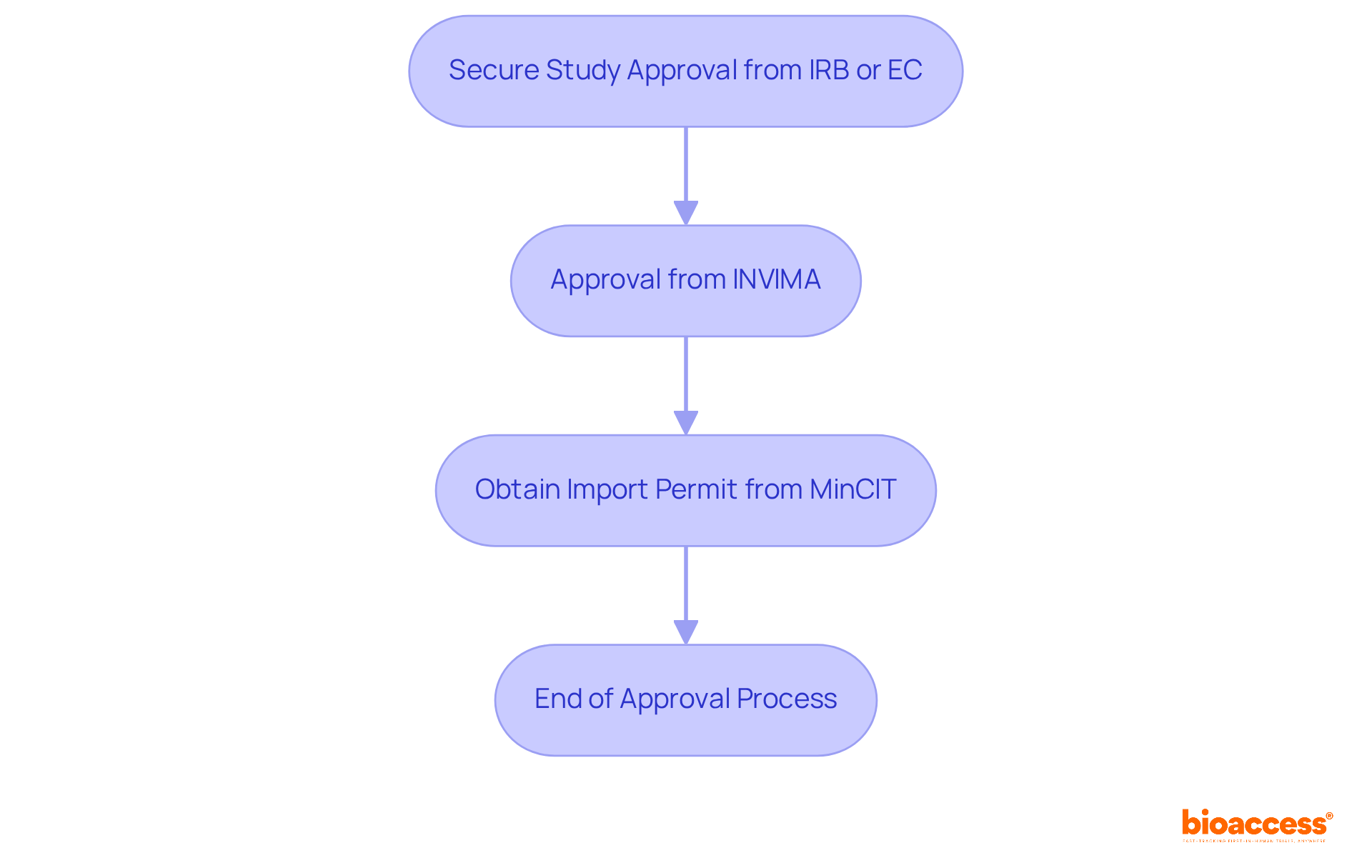 Each box represents a step in the ethical approval process for clinical trials. Follow the arrows to see how the process flows from one step to the next, illustrating the necessary approvals until complete.