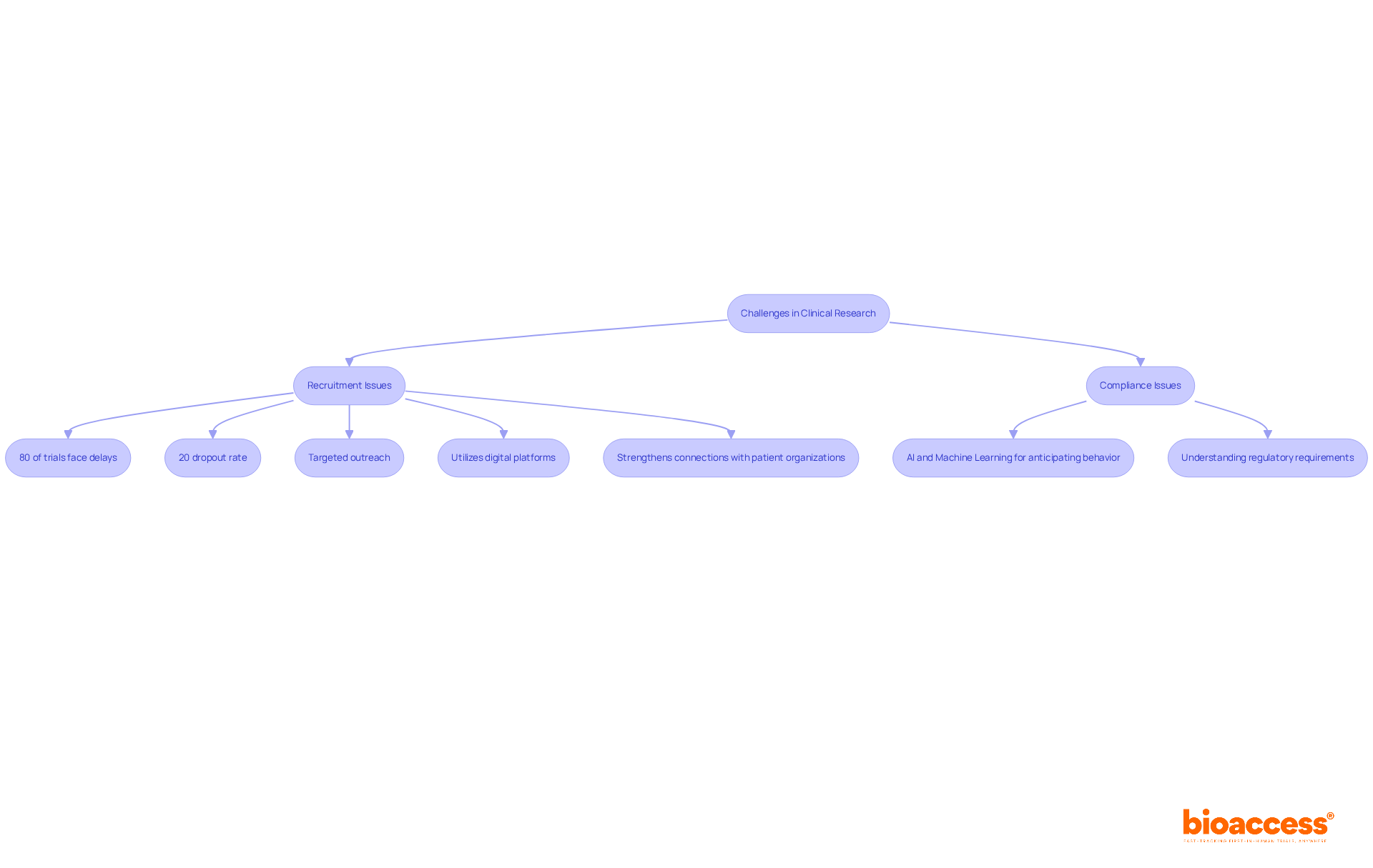 The flowchart outlines the challenges faced in clinical research and the strategies used to overcome them. Follow the arrows from the challenges to the solutions to see how bioaccess® is improving recruitment and compliance.