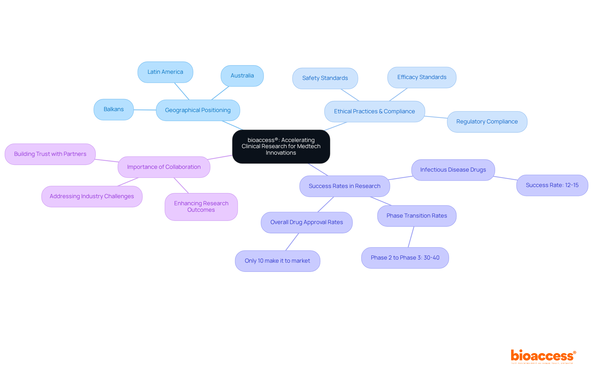 The central node represents the company, while the branches show its key strategies and commitments. Each color-coded section highlights specific areas of focus, helping you understand how they interconnect to support Medtech innovation.
