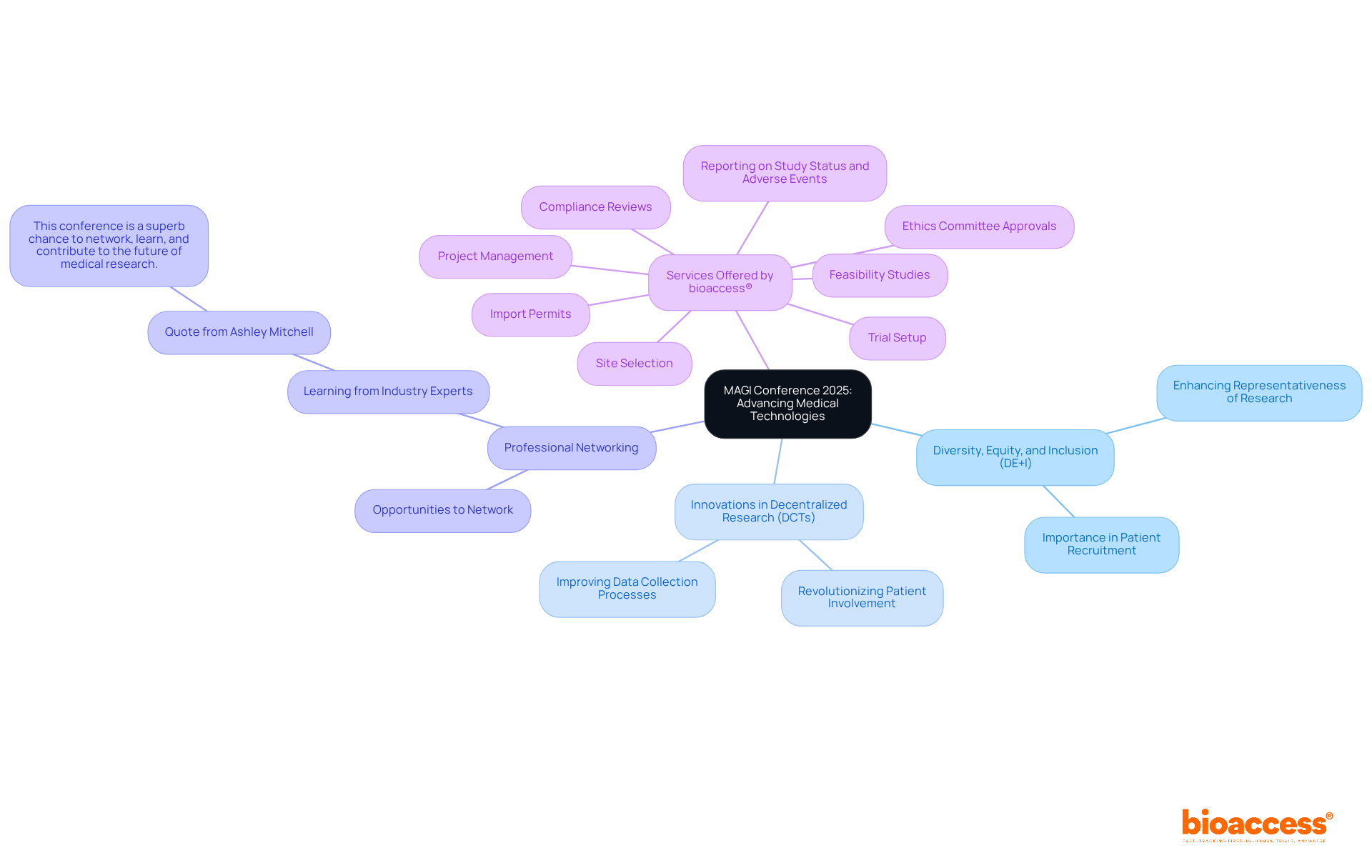 The central node represents the conference theme, while branches show key topics and insights. Each sub-branch provides further details and connections, making it easy to see how everything relates to advancing medical technologies.