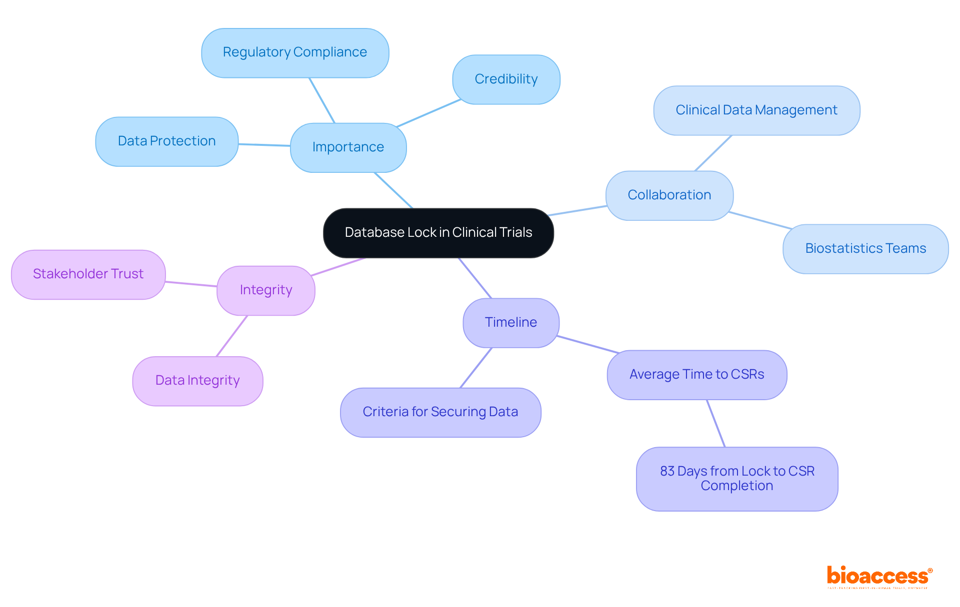 The central node represents the database lock, with branches illustrating its importance, collaboration requirements, timelines, and overall integrity. Each sub-branch highlights specific aspects of the process. The central node represents the database lock, with branches illustrating its importance, collaboration requirements, timelines, and overall integrity. Each sub-branch highlights specific aspects of the process.