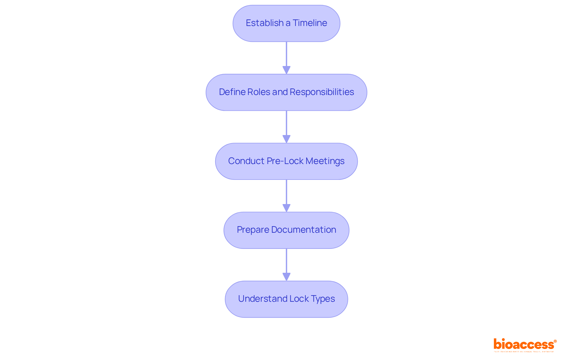 Each box represents a crucial step in preparing for a database lock — follow the arrows to see how to effectively reach the final goal. Each box represents a crucial step in preparing for a database lock — follow the arrows to see how to effectively reach the final goal.